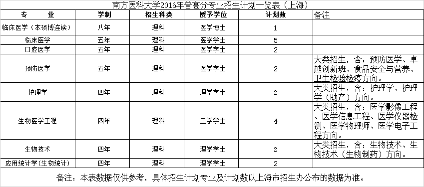 南方医科大学2016年普高分专业招生计划一览表（上海）.png