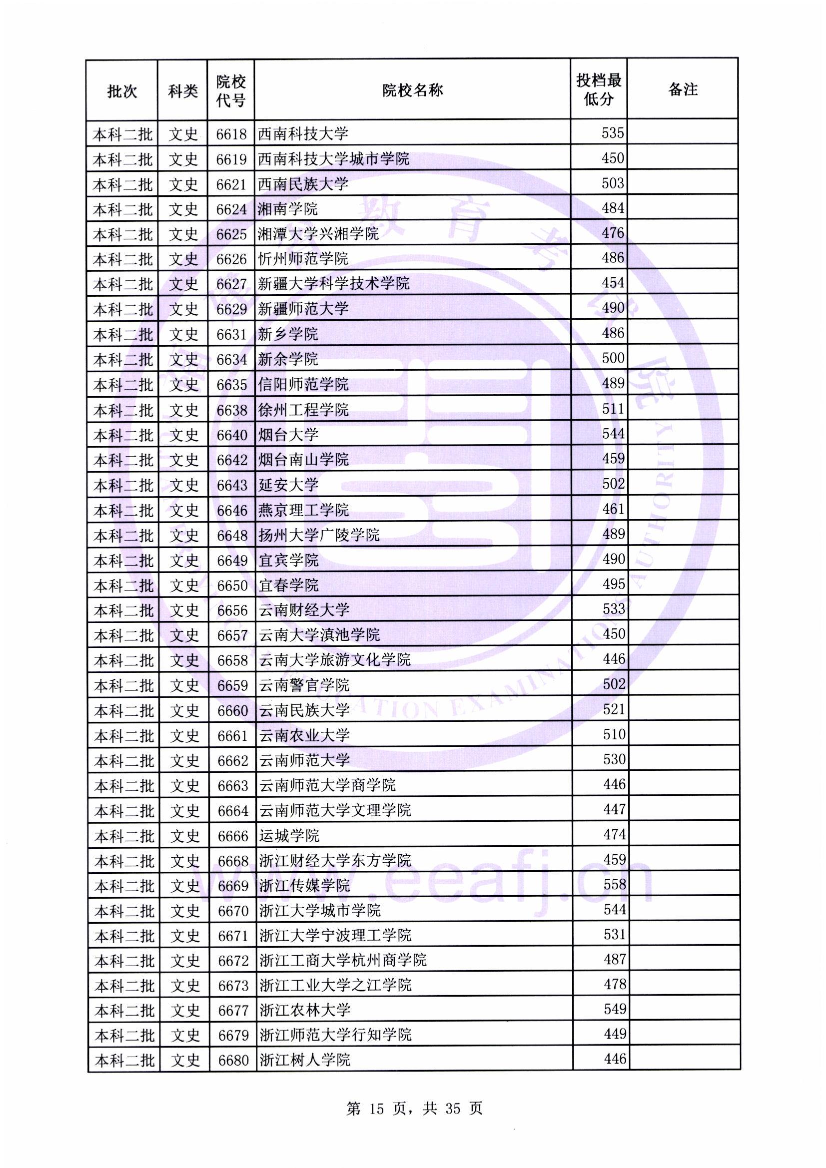 本科二批最低投档线15.jpg