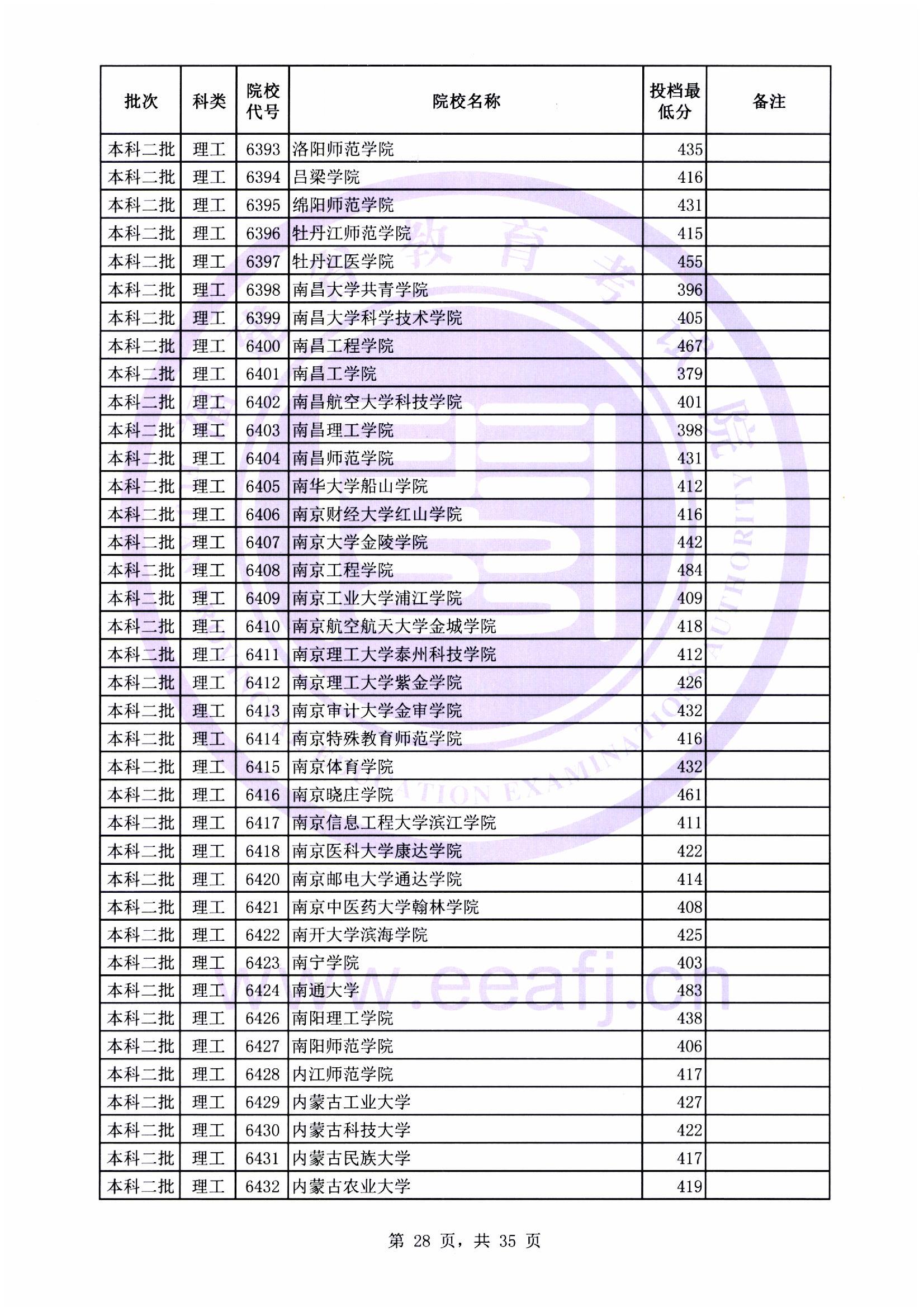 本科二批最低投档线28.jpg