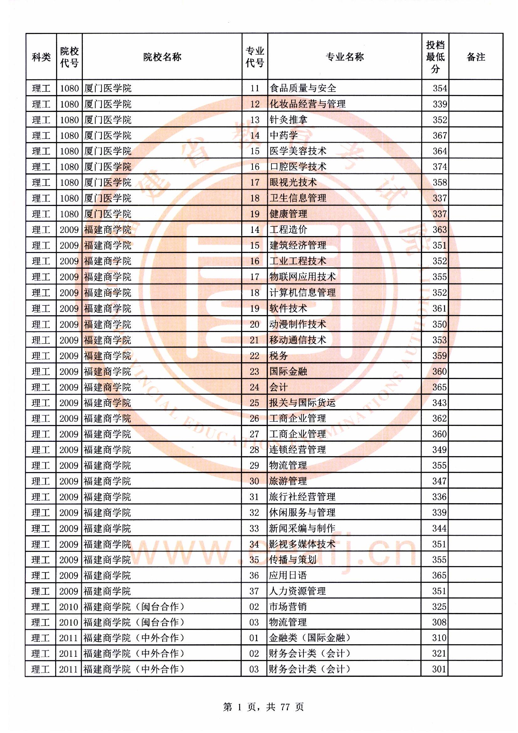 专科批理工类常规志愿最低投档分01.jpg