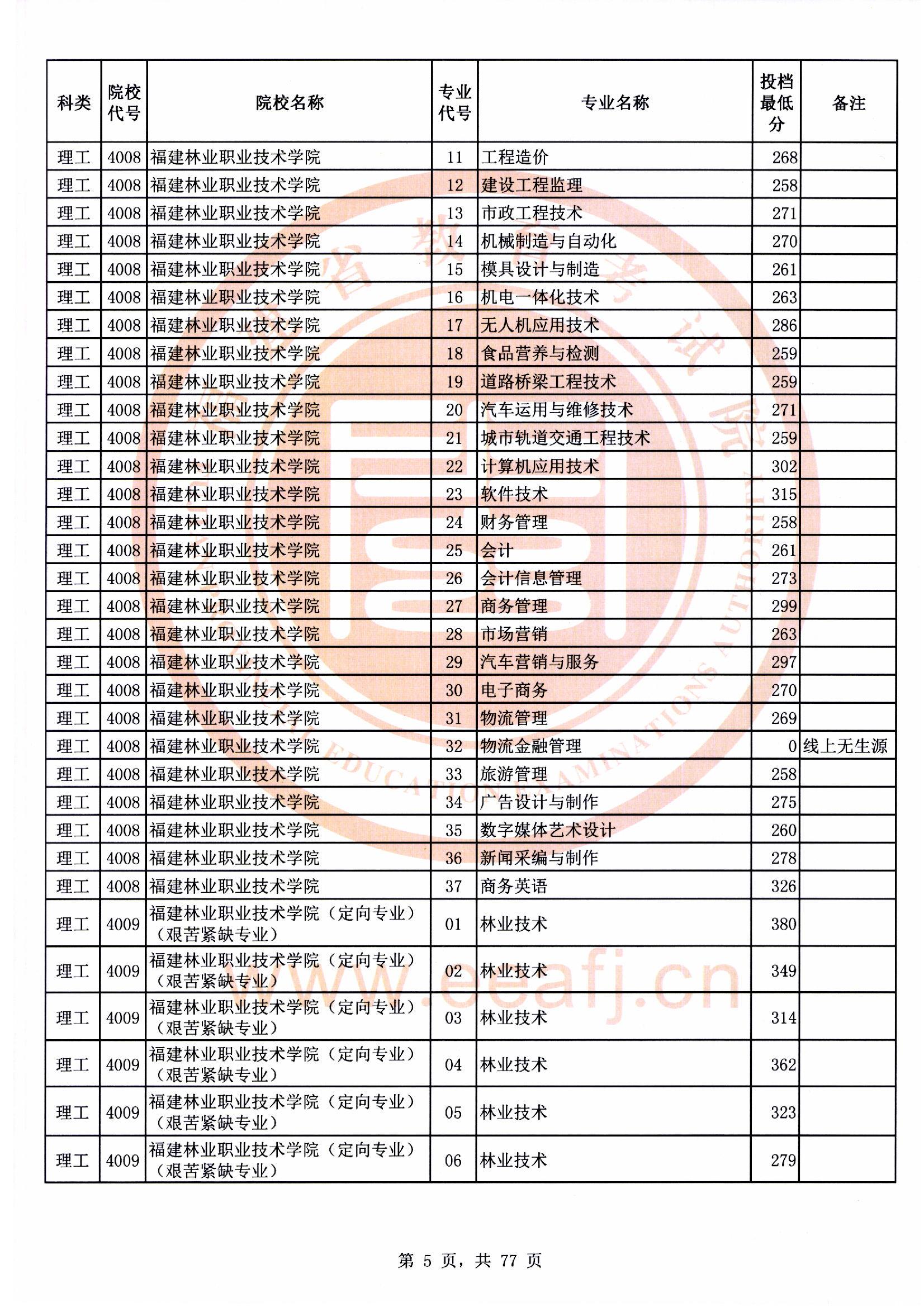 专科批理工类常规志愿最低投档分05.jpg