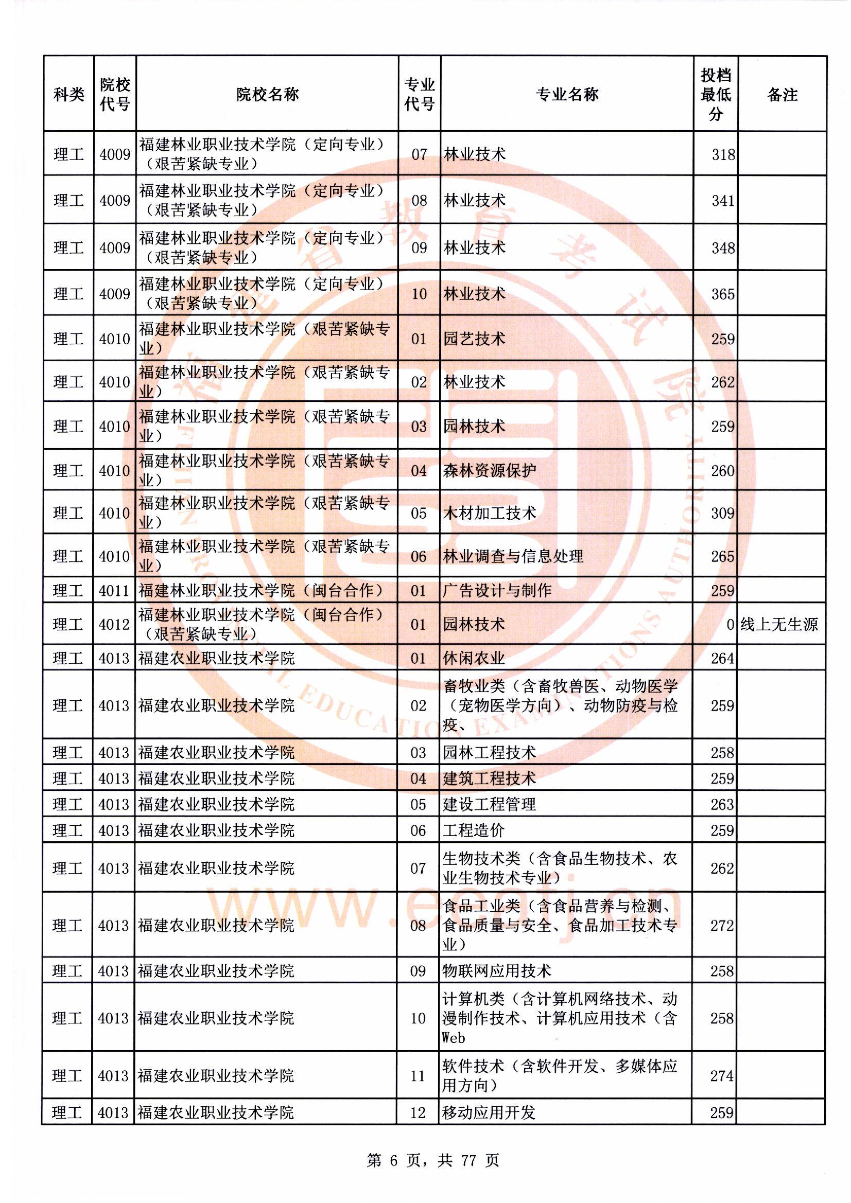 专科批理工类常规志愿最低投档分06.jpg