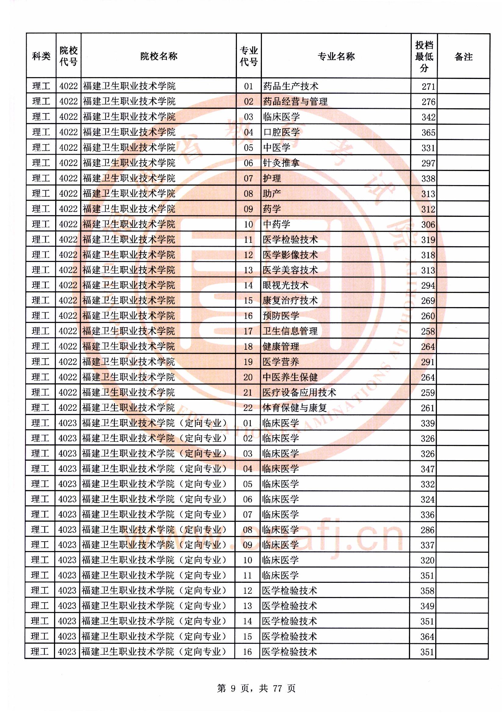 专科批理工类常规志愿最低投档分09.jpg