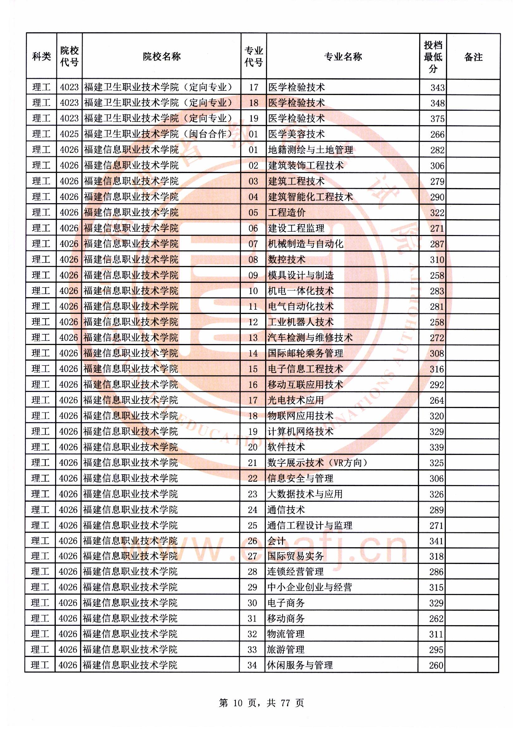 专科批理工类常规志愿最低投档分10.jpg