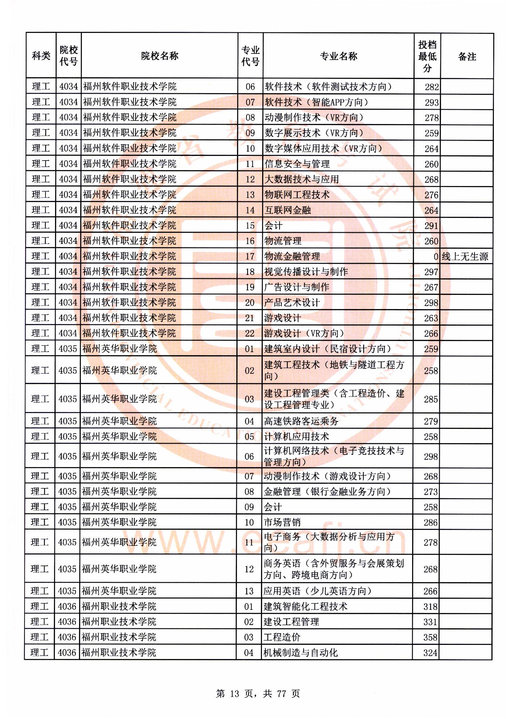 专科批理工类常规志愿最低投档分13.jpg