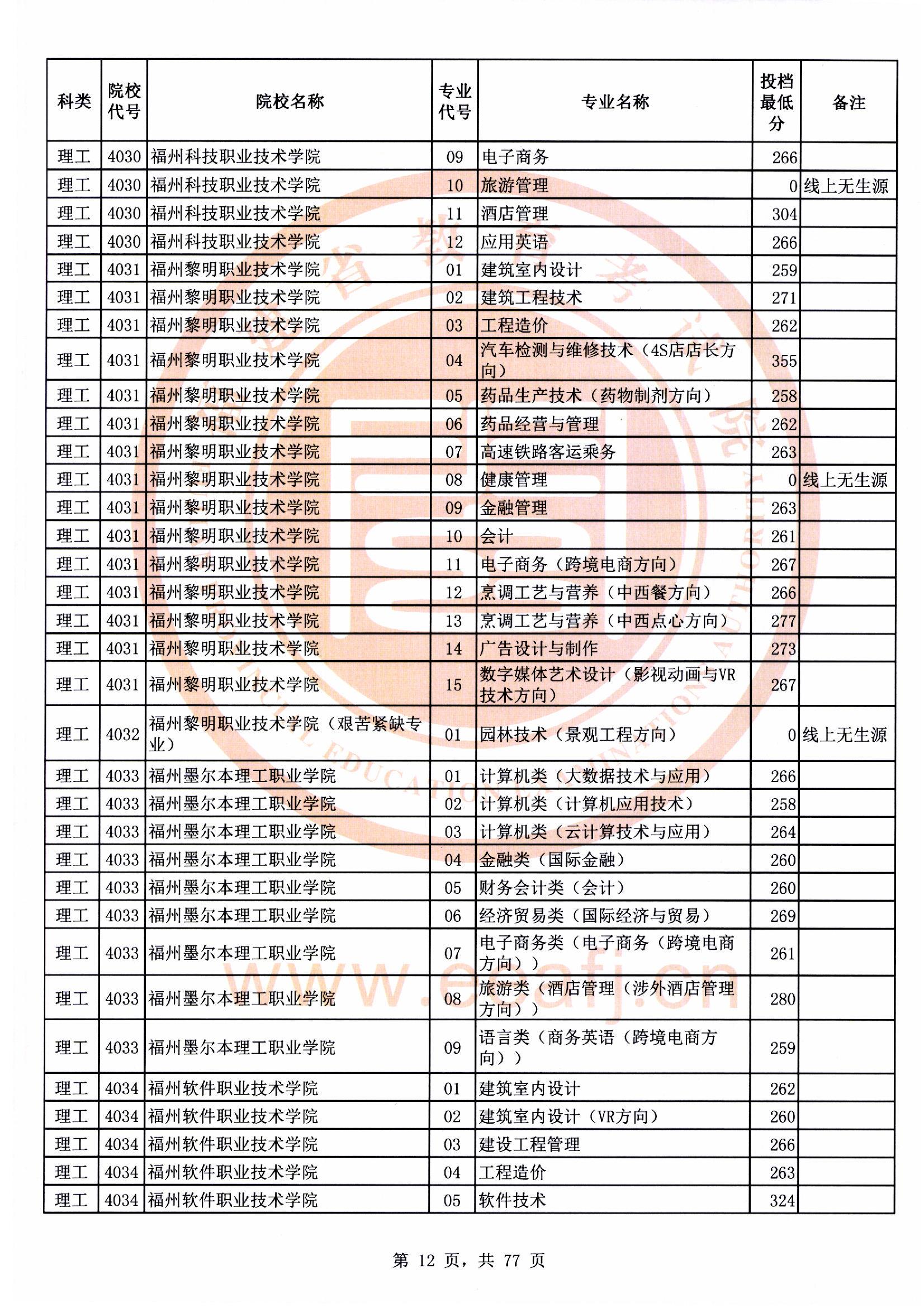 专科批理工类常规志愿最低投档分12.jpg