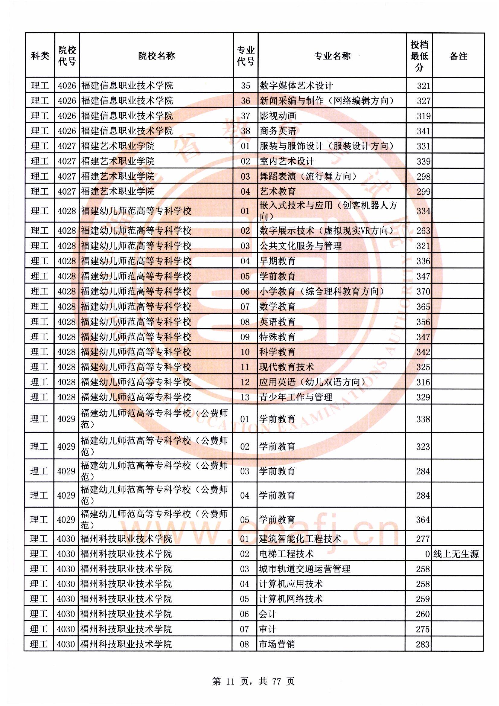 专科批理工类常规志愿最低投档分11.jpg