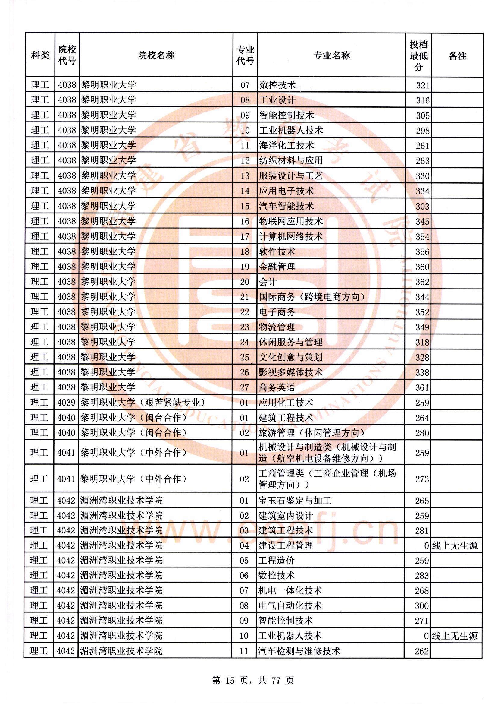 专科批理工类常规志愿最低投档分15.jpg