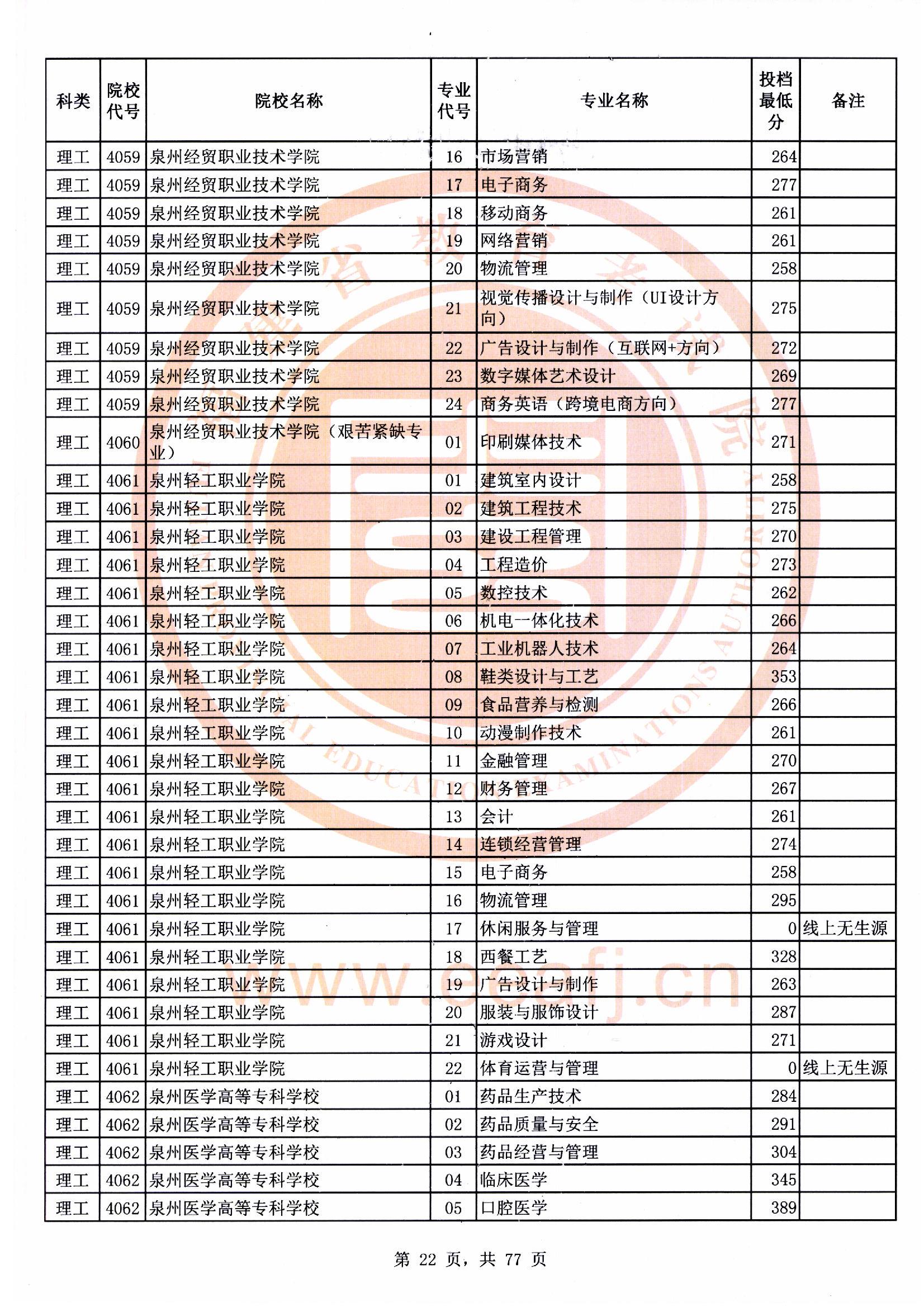 专科批理工类常规志愿最低投档分22.jpg