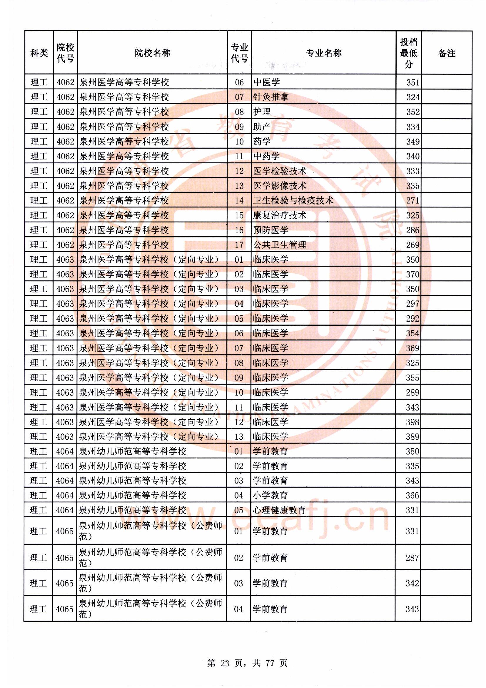 专科批理工类常规志愿最低投档分23.jpg