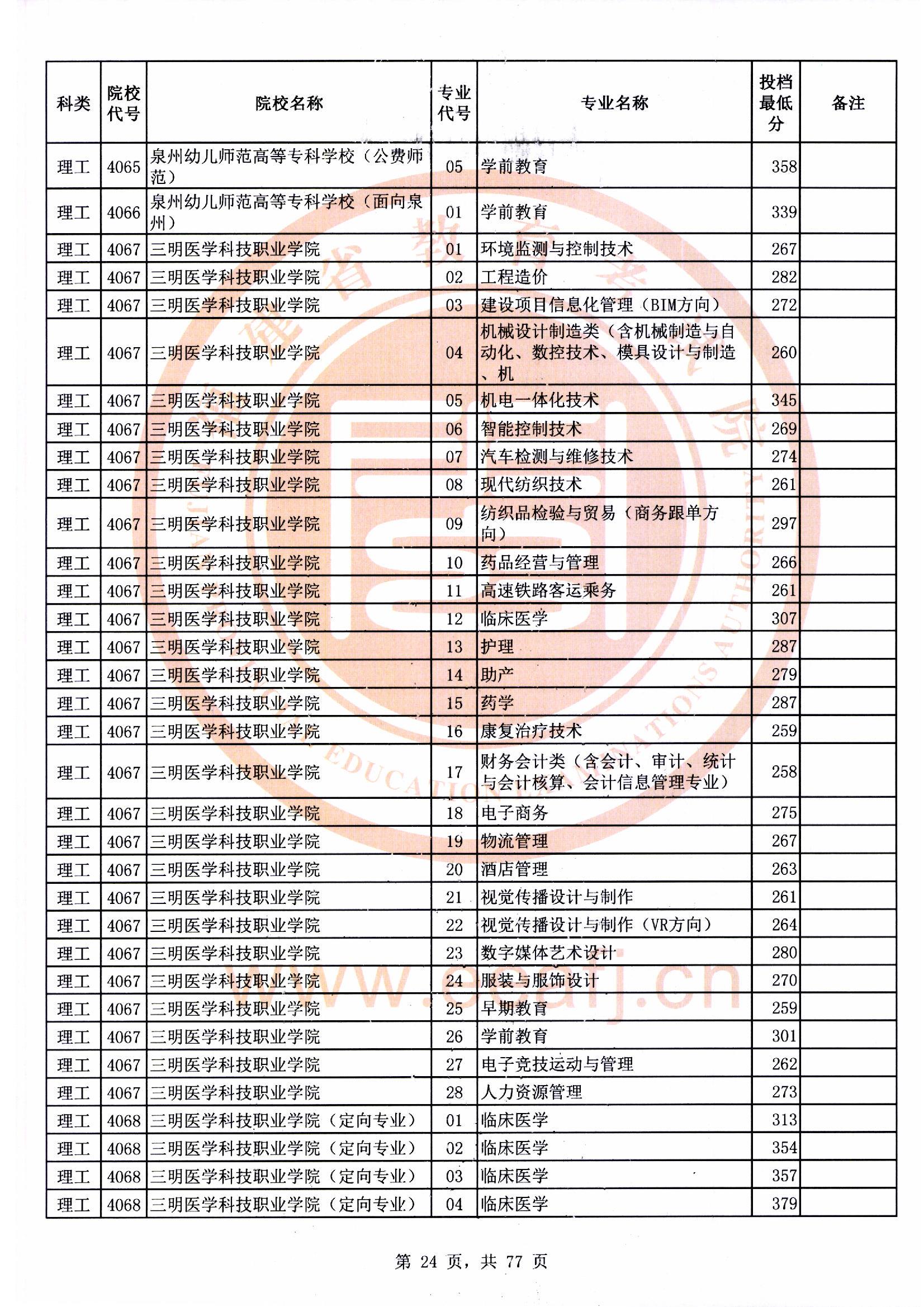 专科批理工类常规志愿最低投档分24.jpg