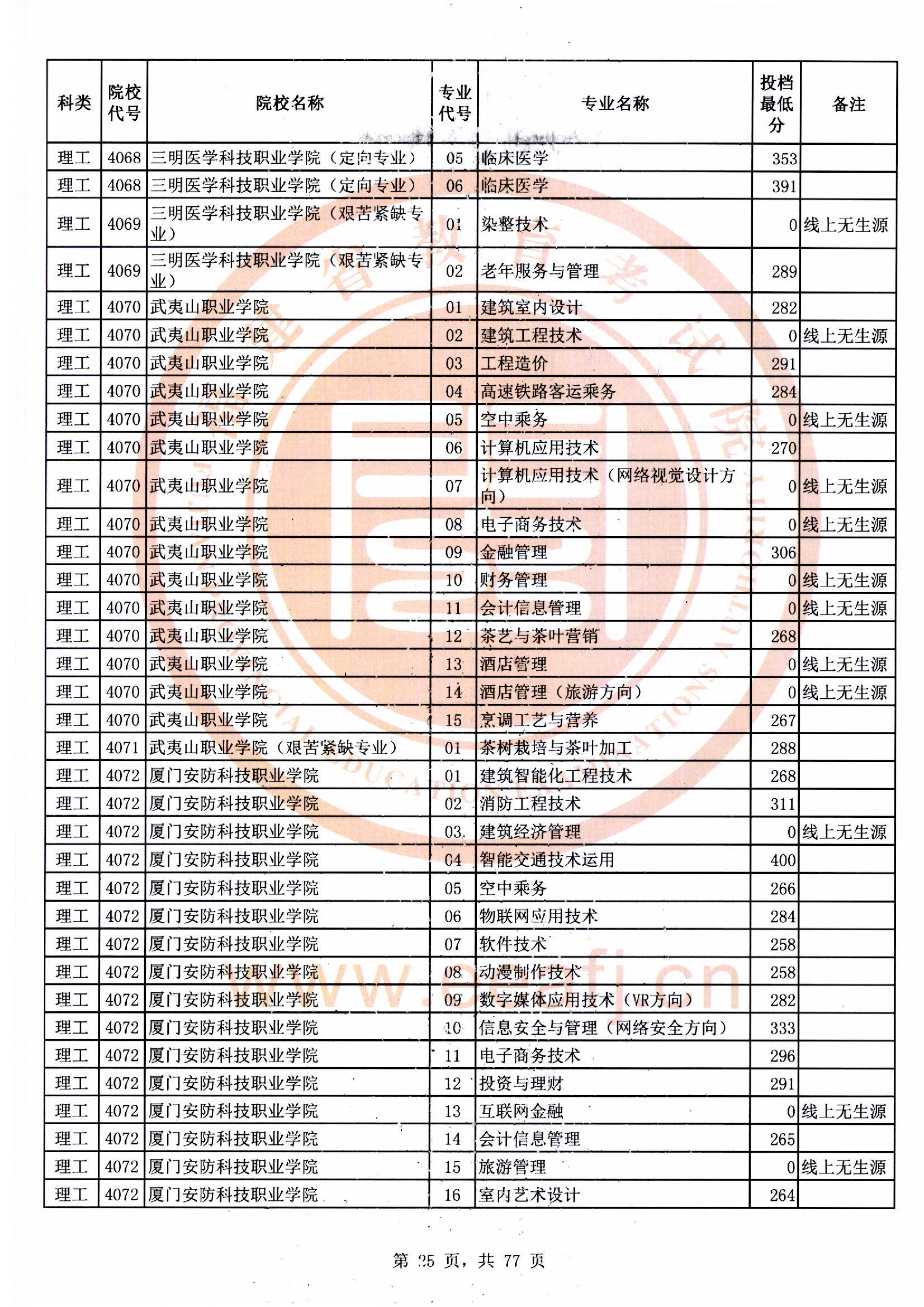 专科批理工类常规志愿最低投档分25.jpg