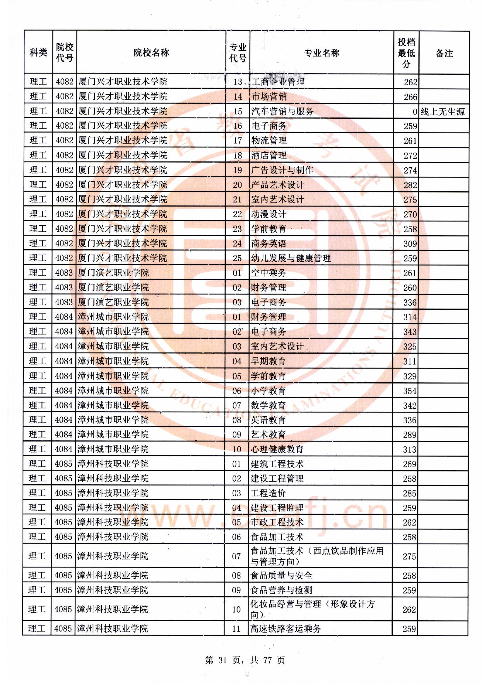 专科批理工类常规志愿最低投档分31.jpg