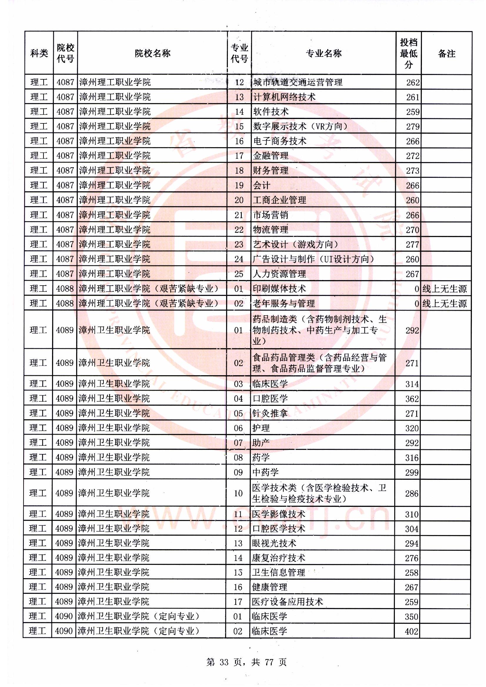 专科批理工类常规志愿最低投档分33.jpg