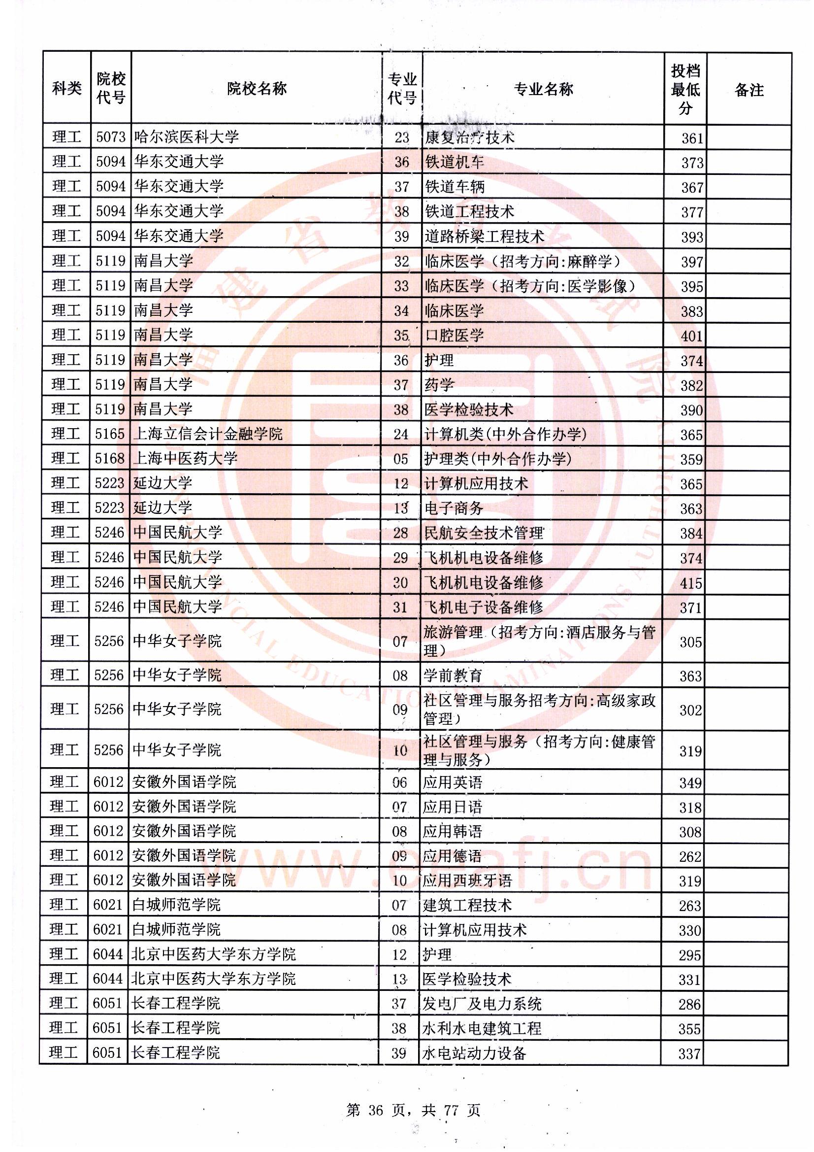 专科批理工类常规志愿最低投档分36.jpg