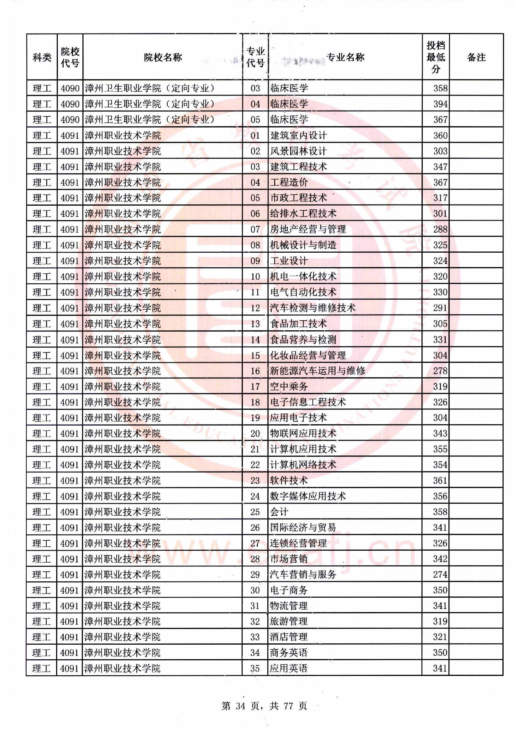 专科批理工类常规志愿最低投档分34.jpg