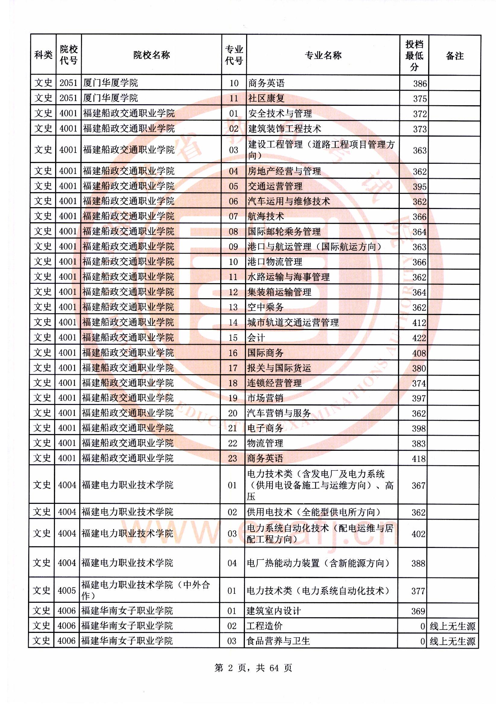 专科批文史类常规志愿最低投档分02.jpg