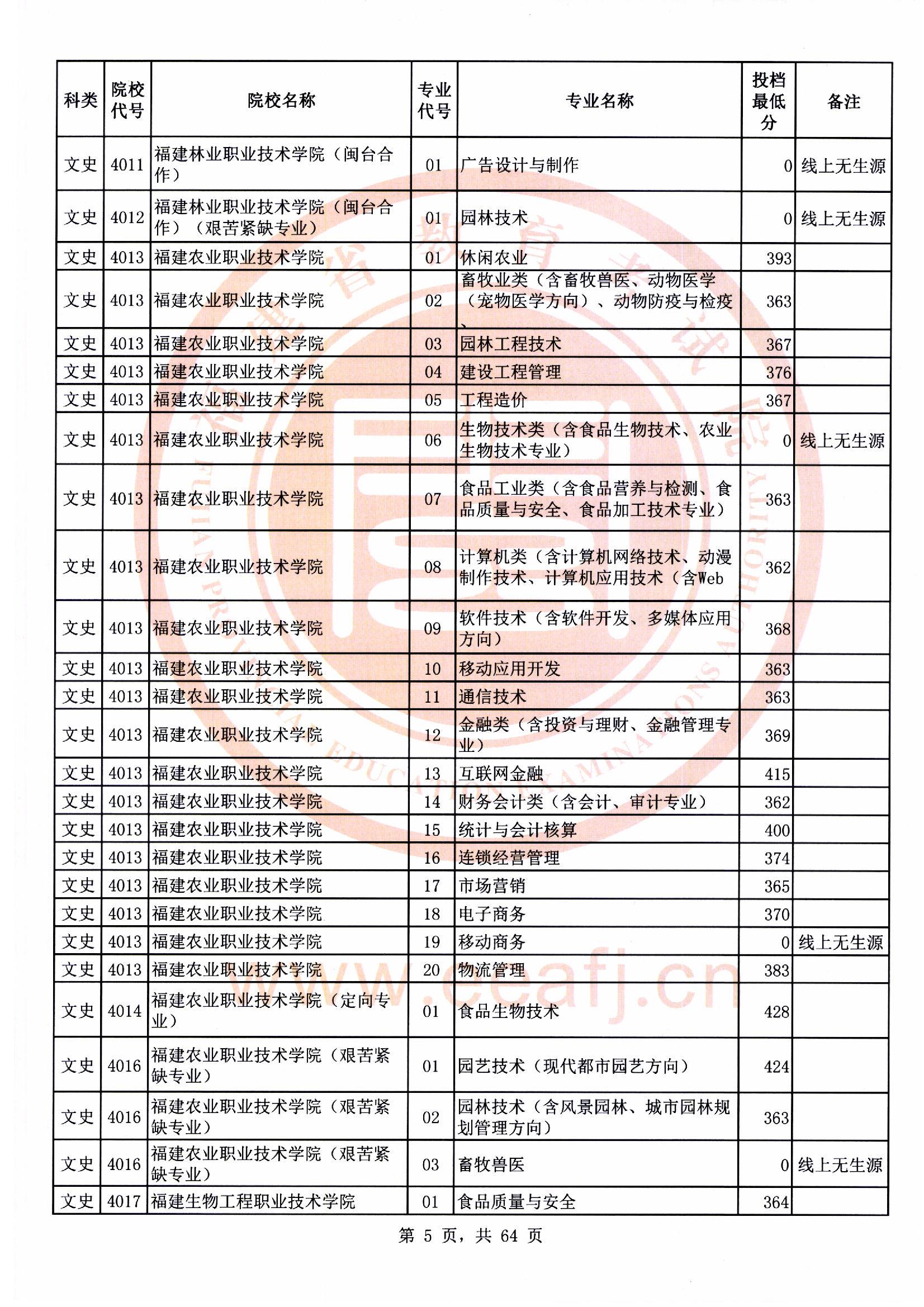 专科批文史类常规志愿最低投档分05.jpg