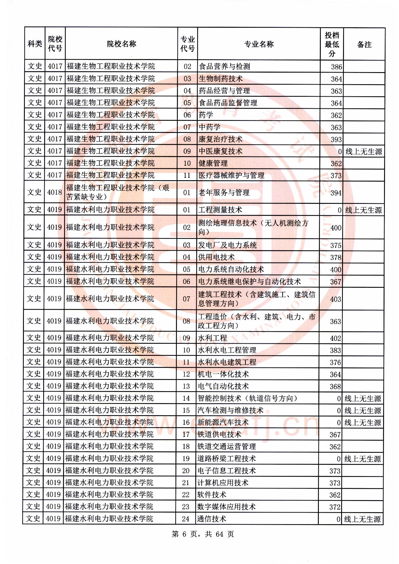 专科批文史类常规志愿最低投档分06.jpg