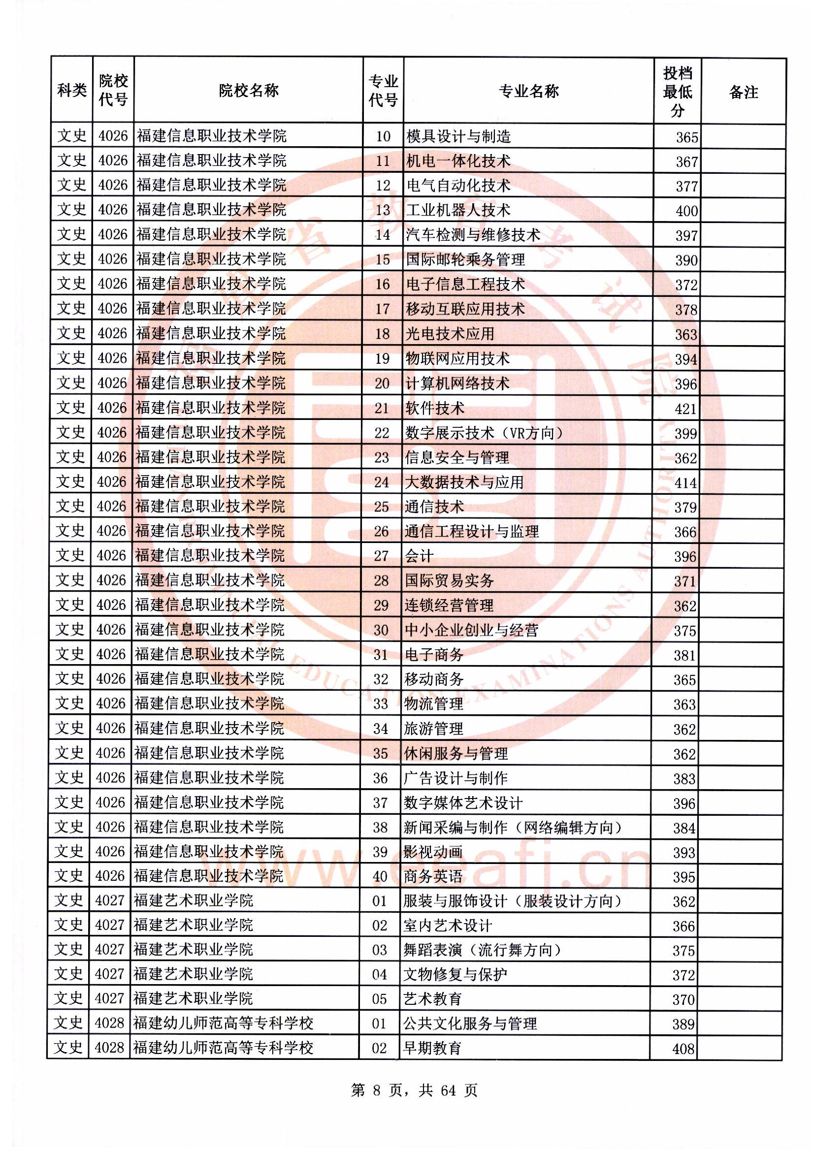 专科批文史类常规志愿最低投档分08.jpg