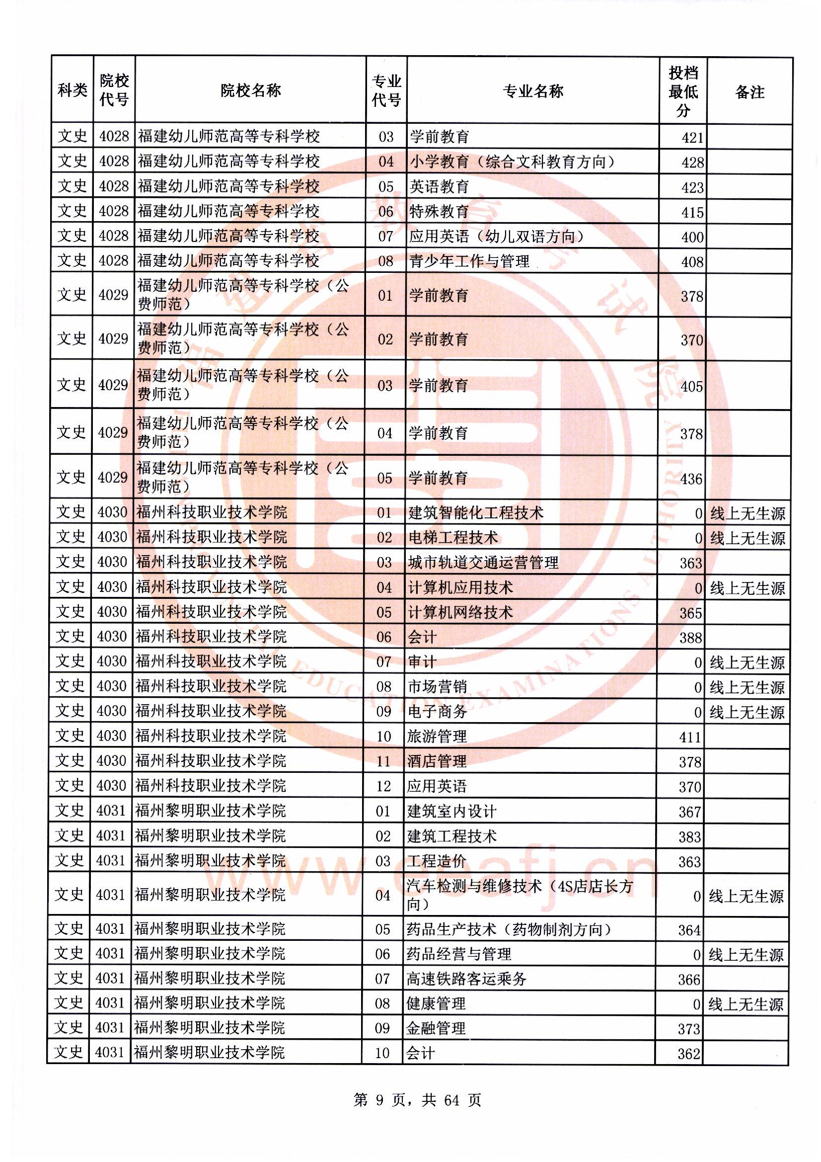 专科批文史类常规志愿最低投档分09.jpg