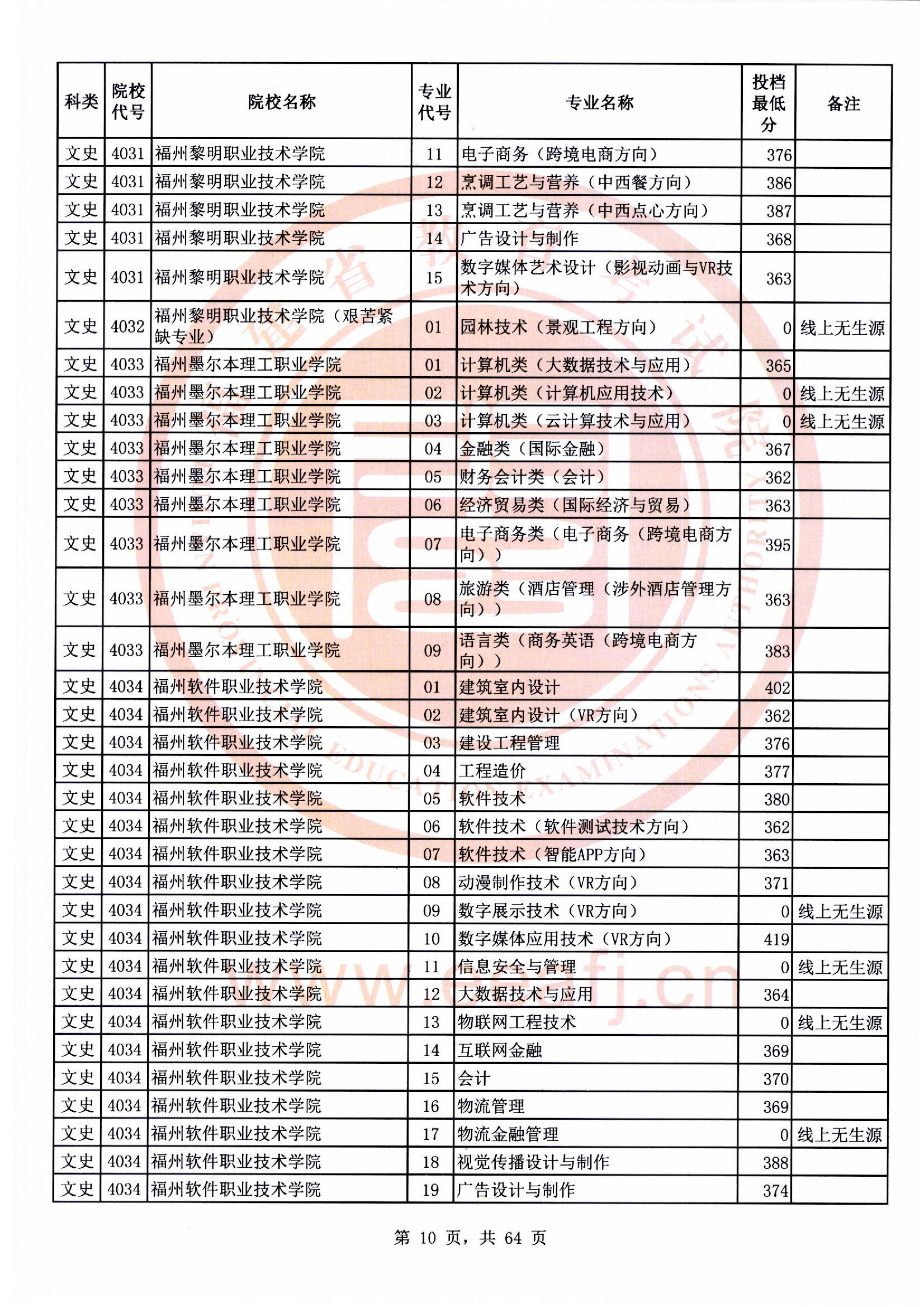 专科批文史类常规志愿最低投档分10.jpg