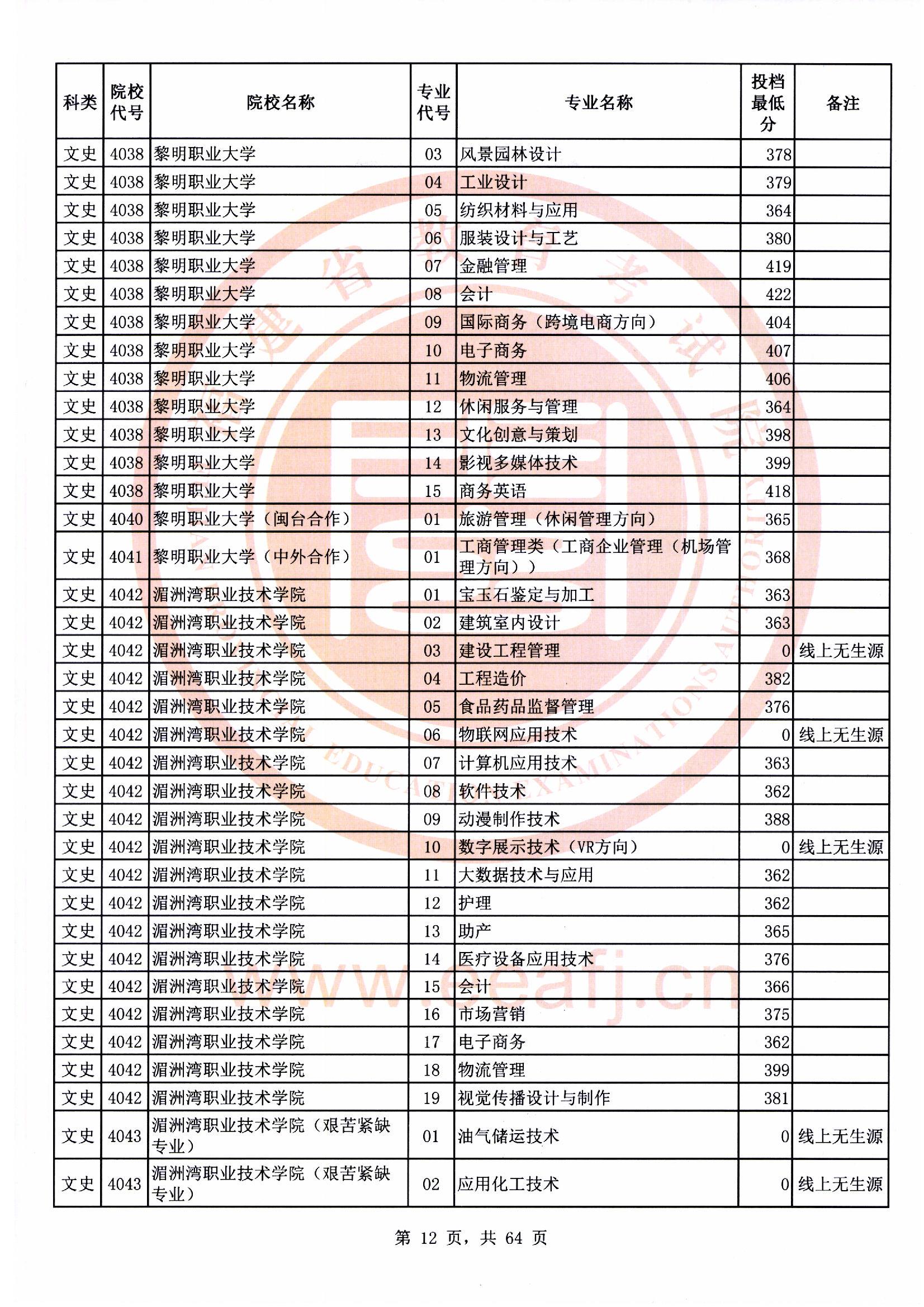 专科批文史类常规志愿最低投档分12.jpg