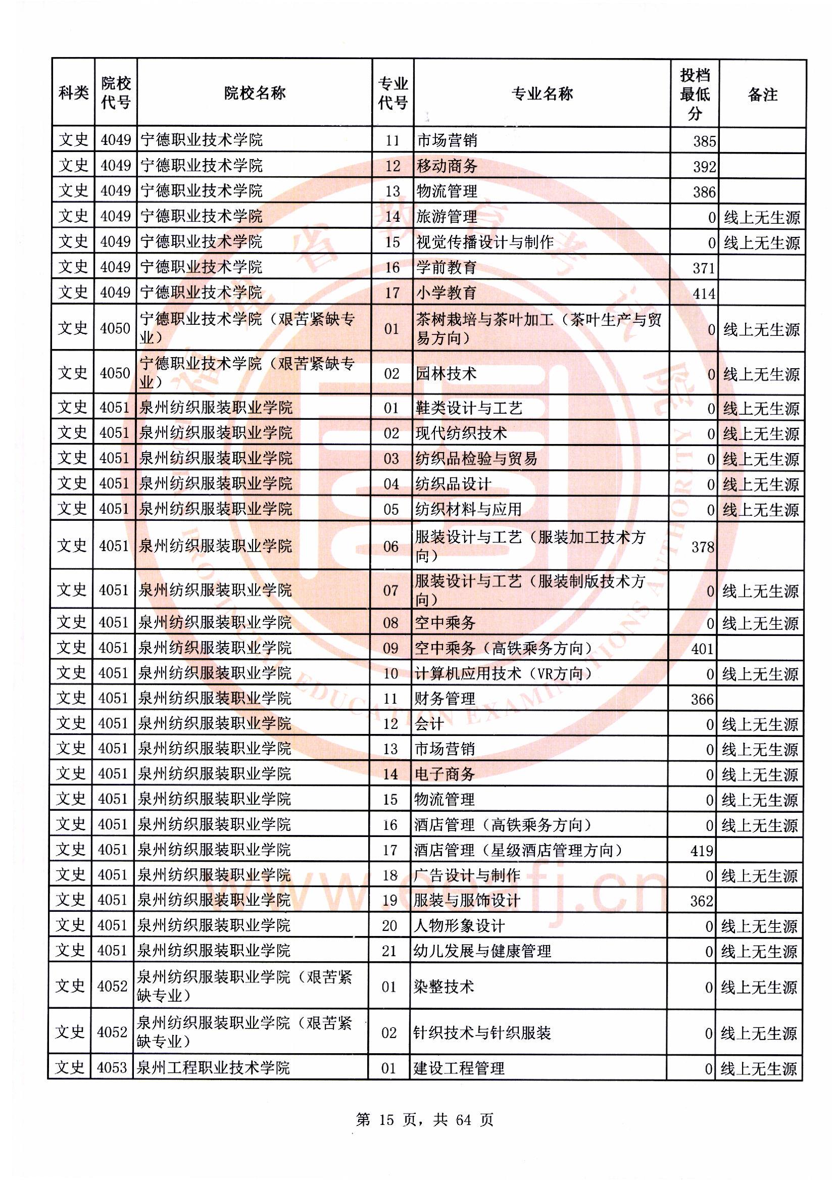 专科批文史类常规志愿最低投档分15.jpg