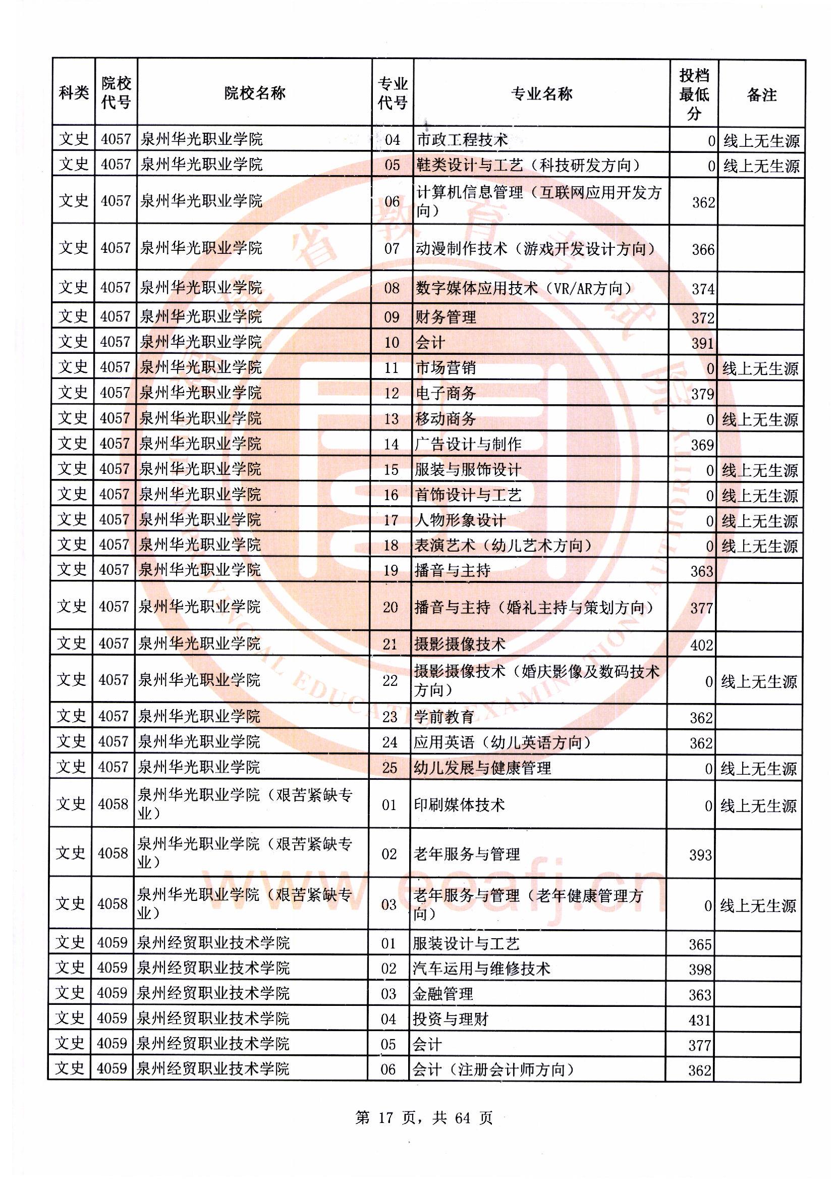 专科批文史类常规志愿最低投档分17.jpg