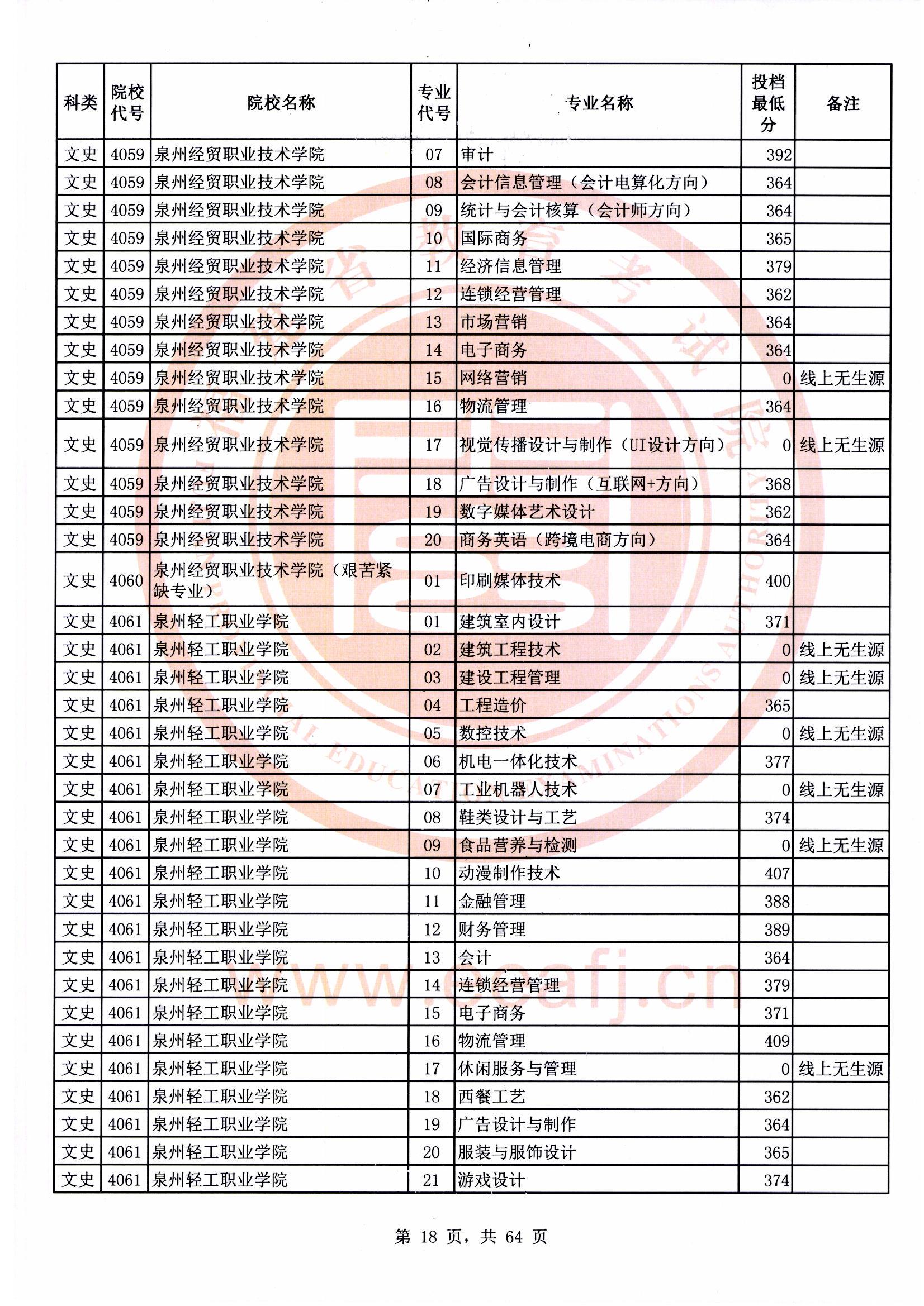 专科批文史类常规志愿最低投档分18.jpg