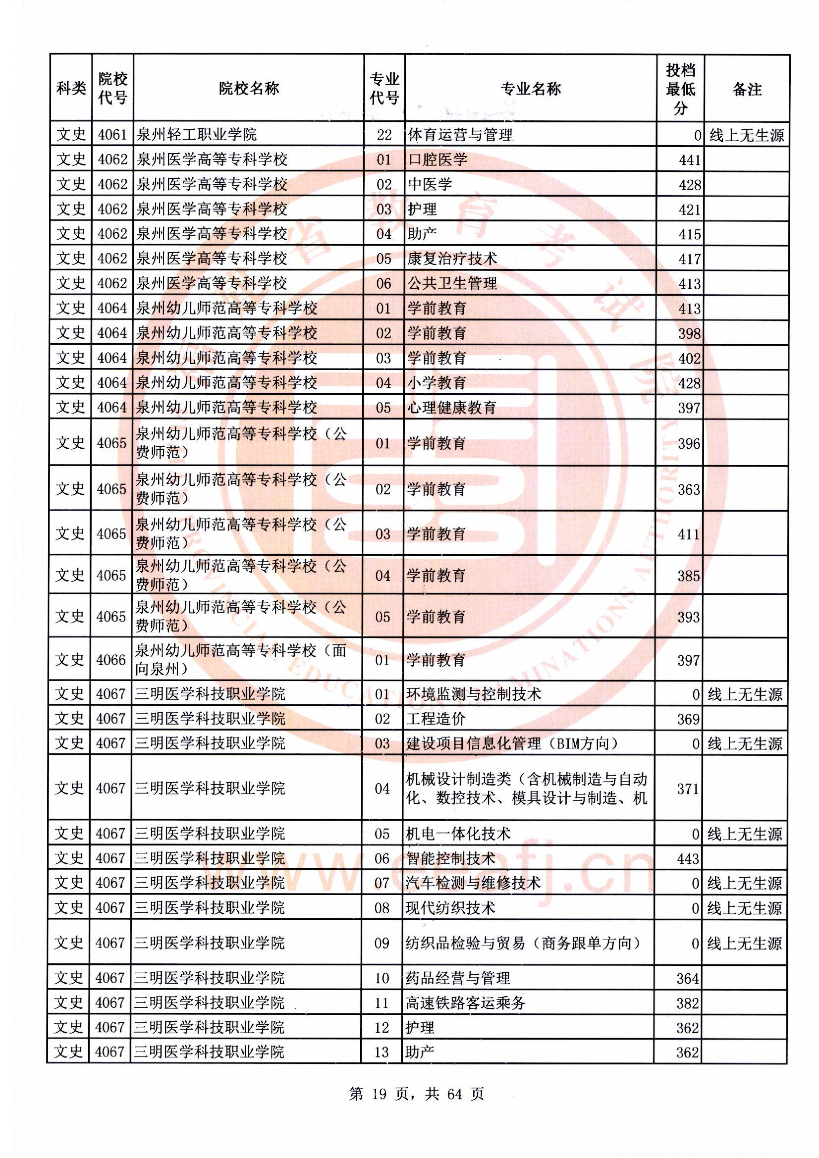 专科批文史类常规志愿最低投档分19.jpg