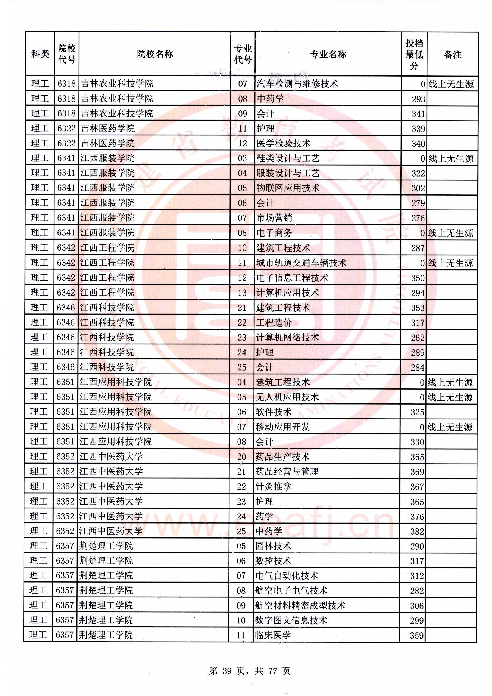 专科批理工类常规志愿最低投档分39.jpg