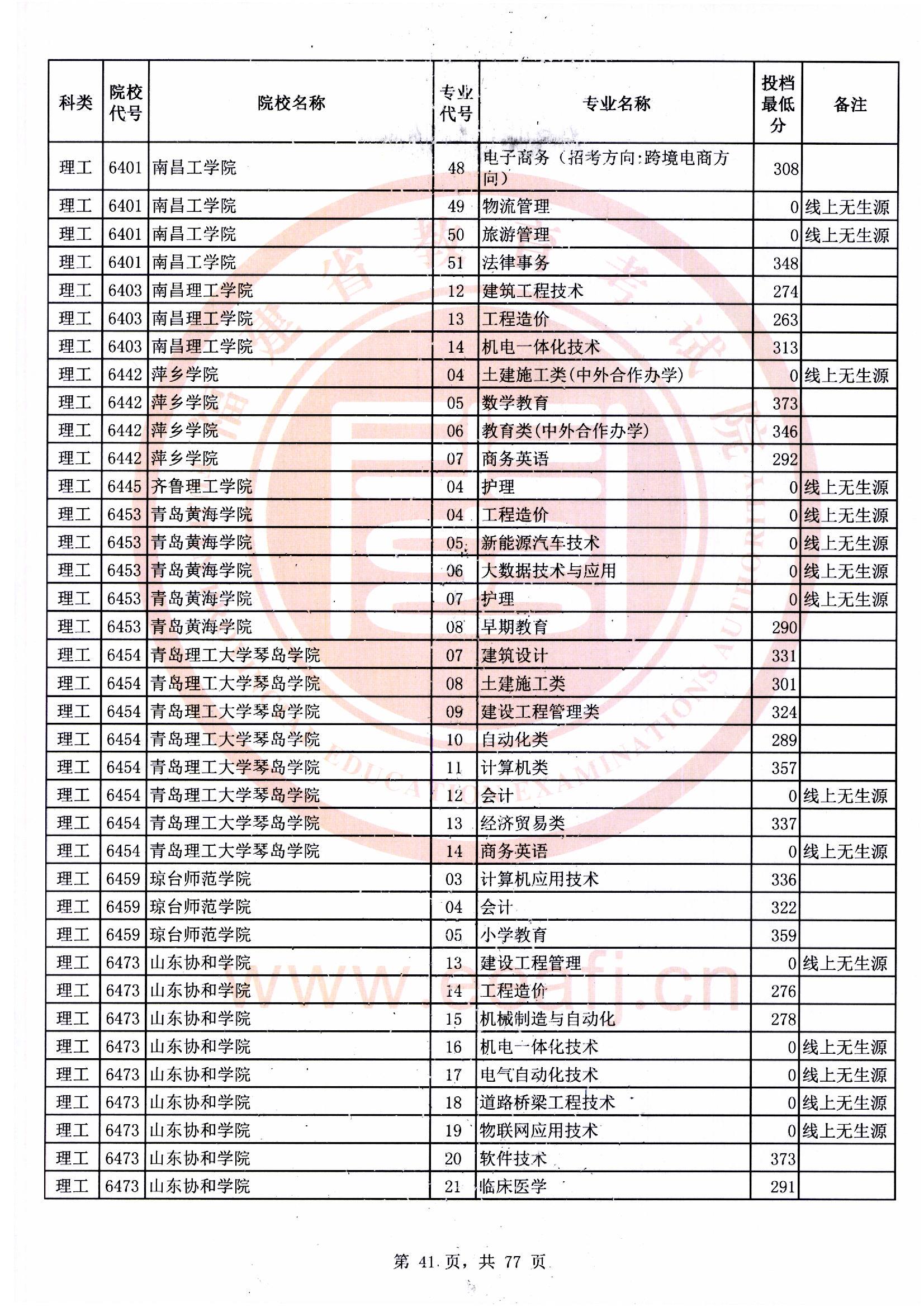 专科批理工类常规志愿最低投档分41.jpg