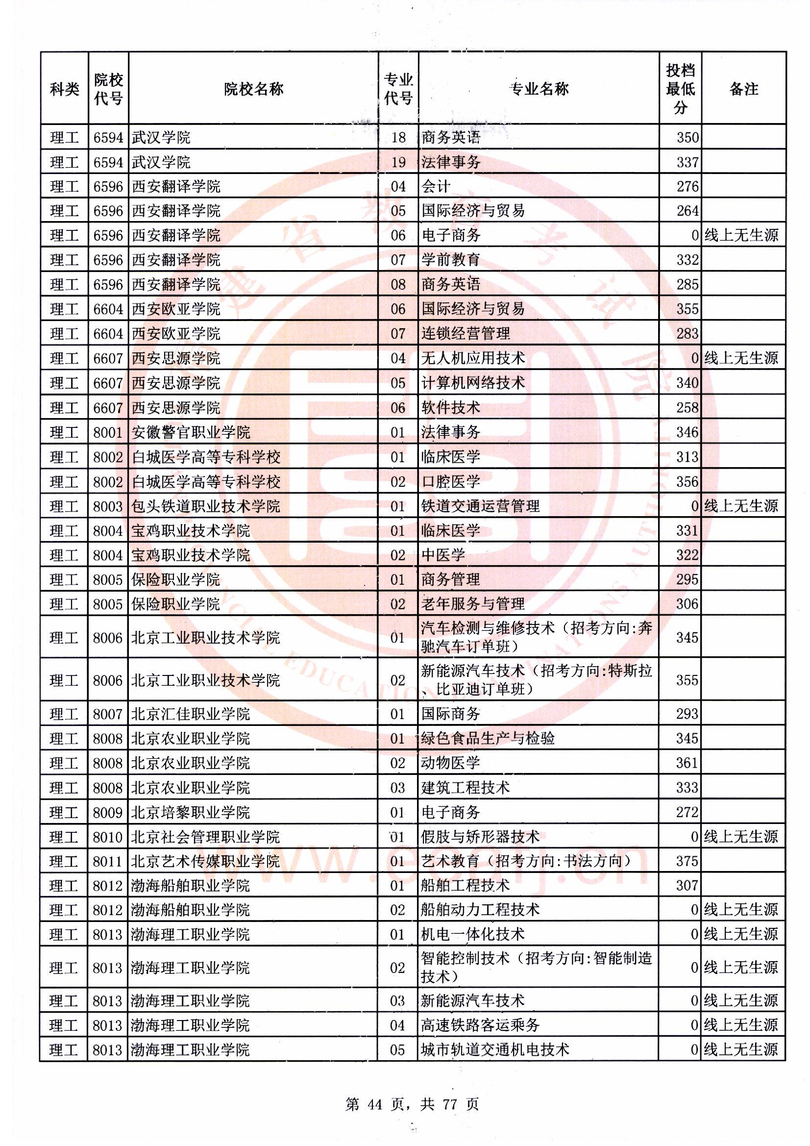 专科批理工类常规志愿最低投档分44.jpg