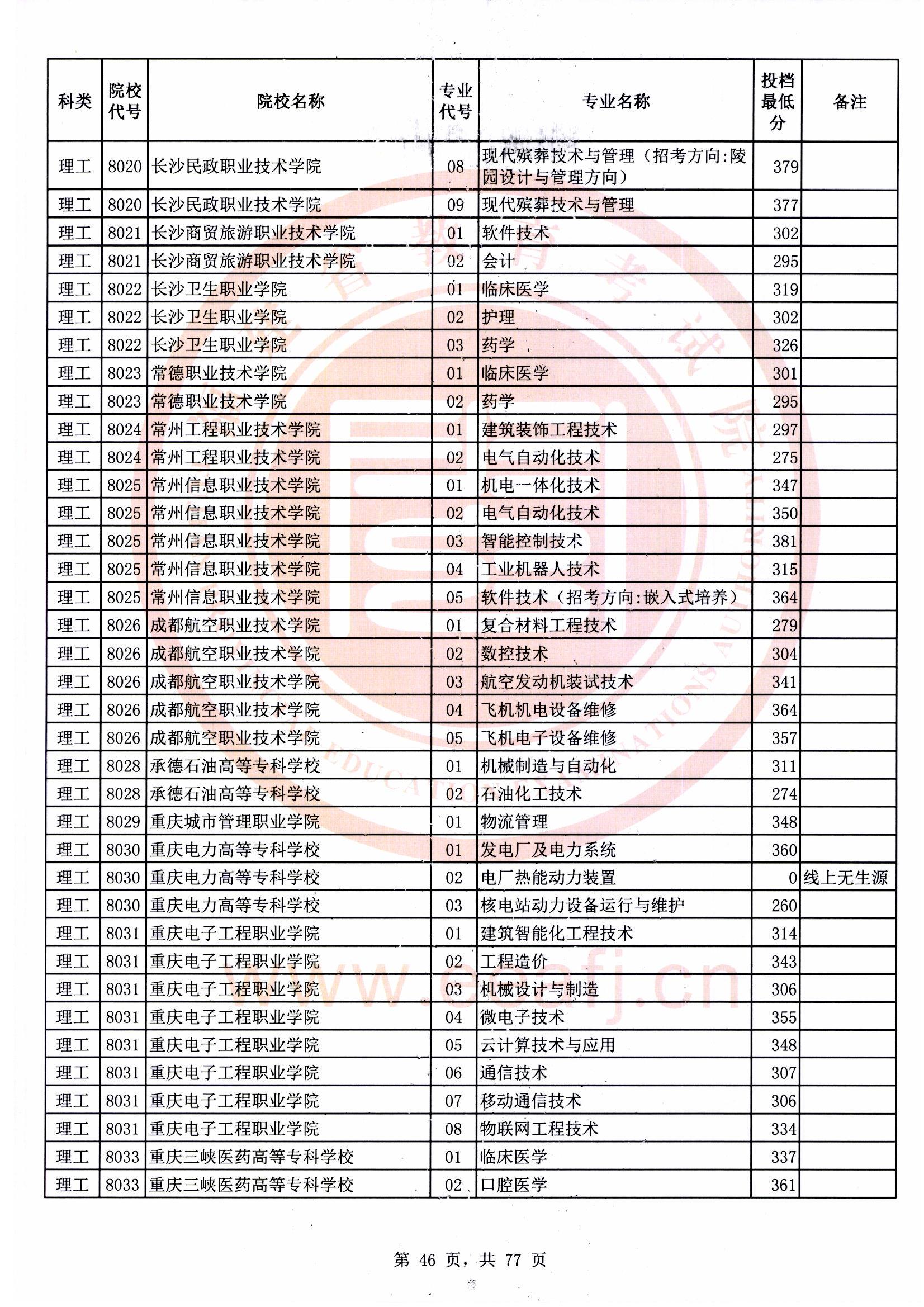 专科批理工类常规志愿最低投档分46.jpg