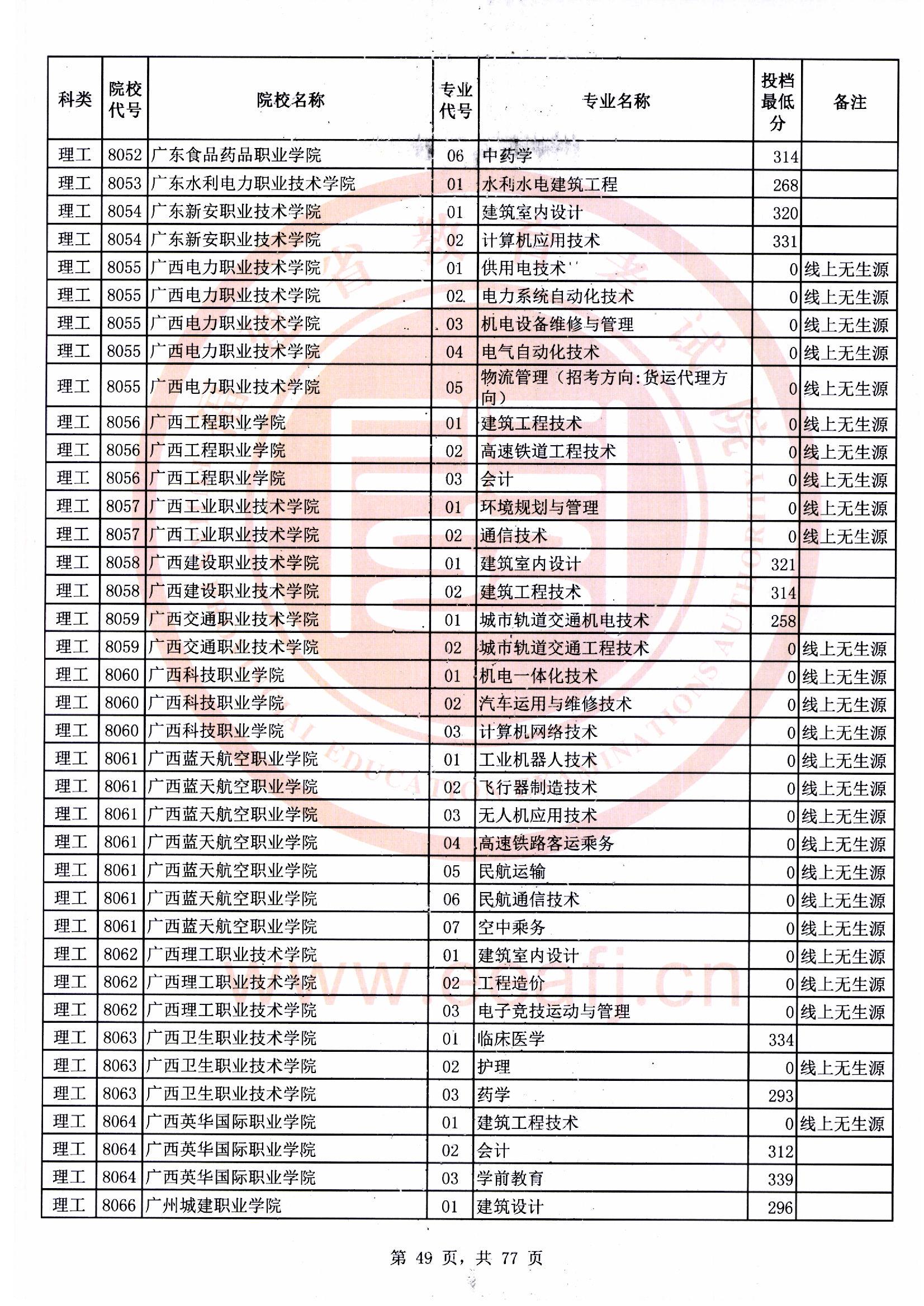 专科批理工类常规志愿最低投档分49.jpg