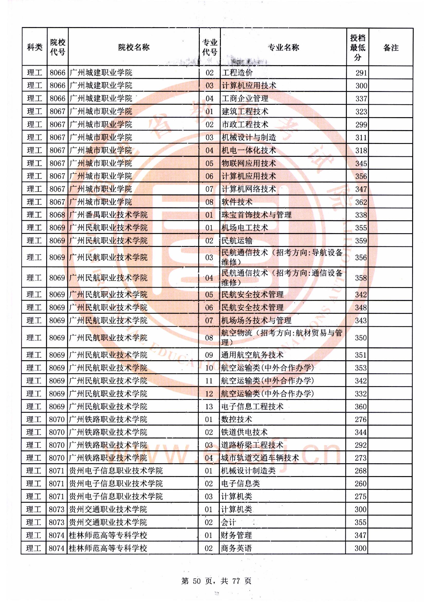 专科批理工类常规志愿最低投档分50.jpg