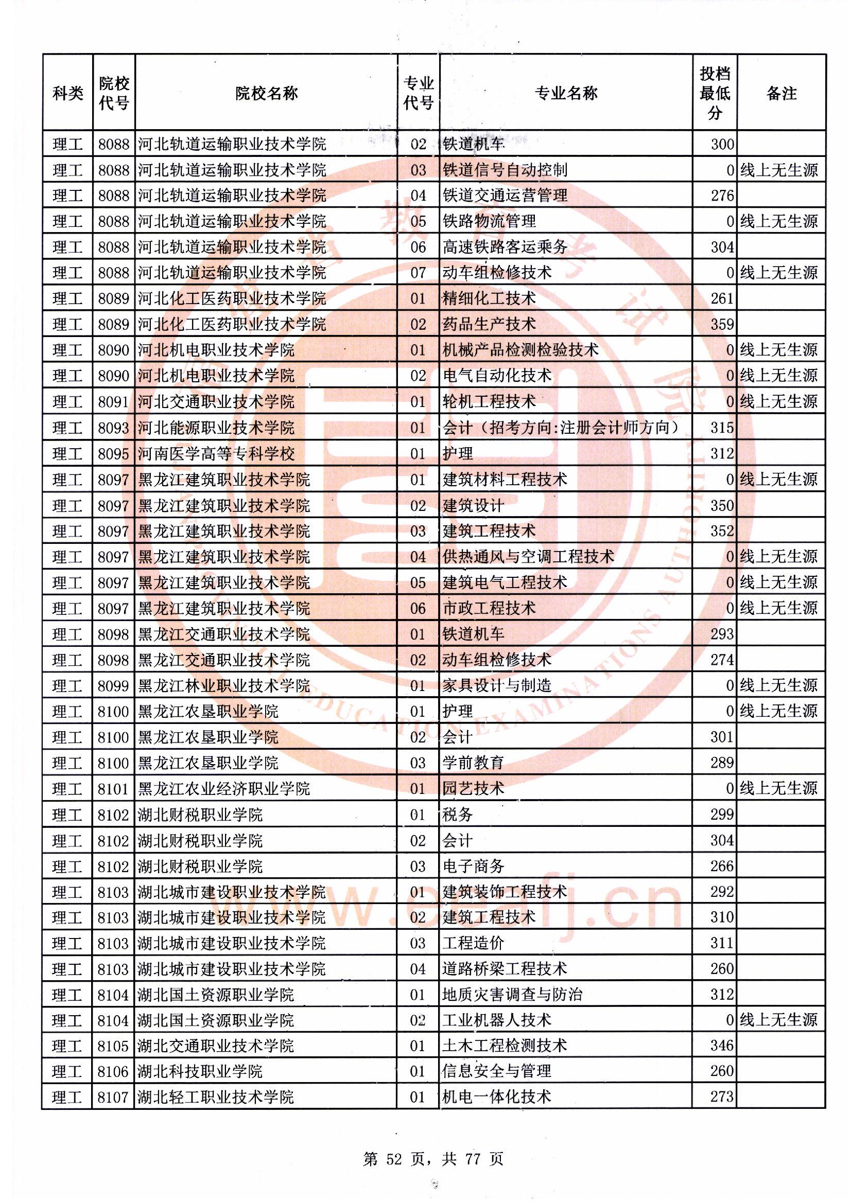 专科批理工类常规志愿最低投档分52.jpg