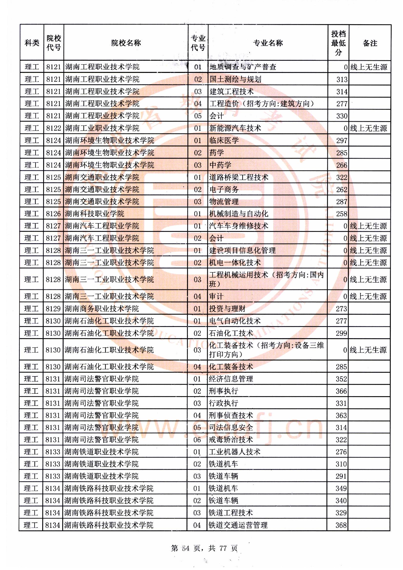 专科批理工类常规志愿最低投档分54.jpg