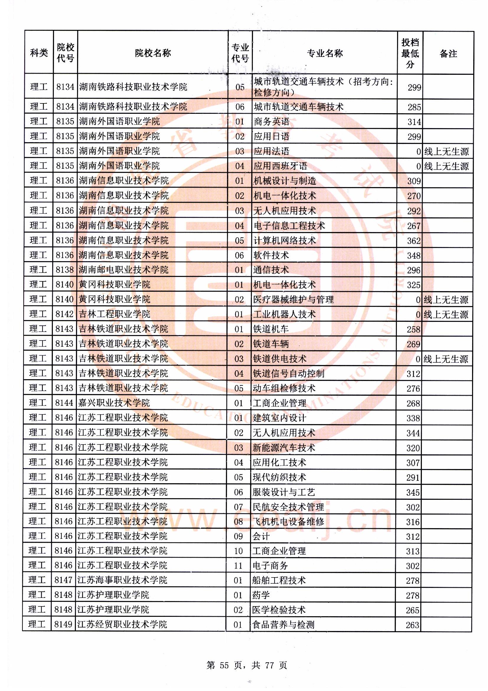 专科批理工类常规志愿最低投档分55.jpg