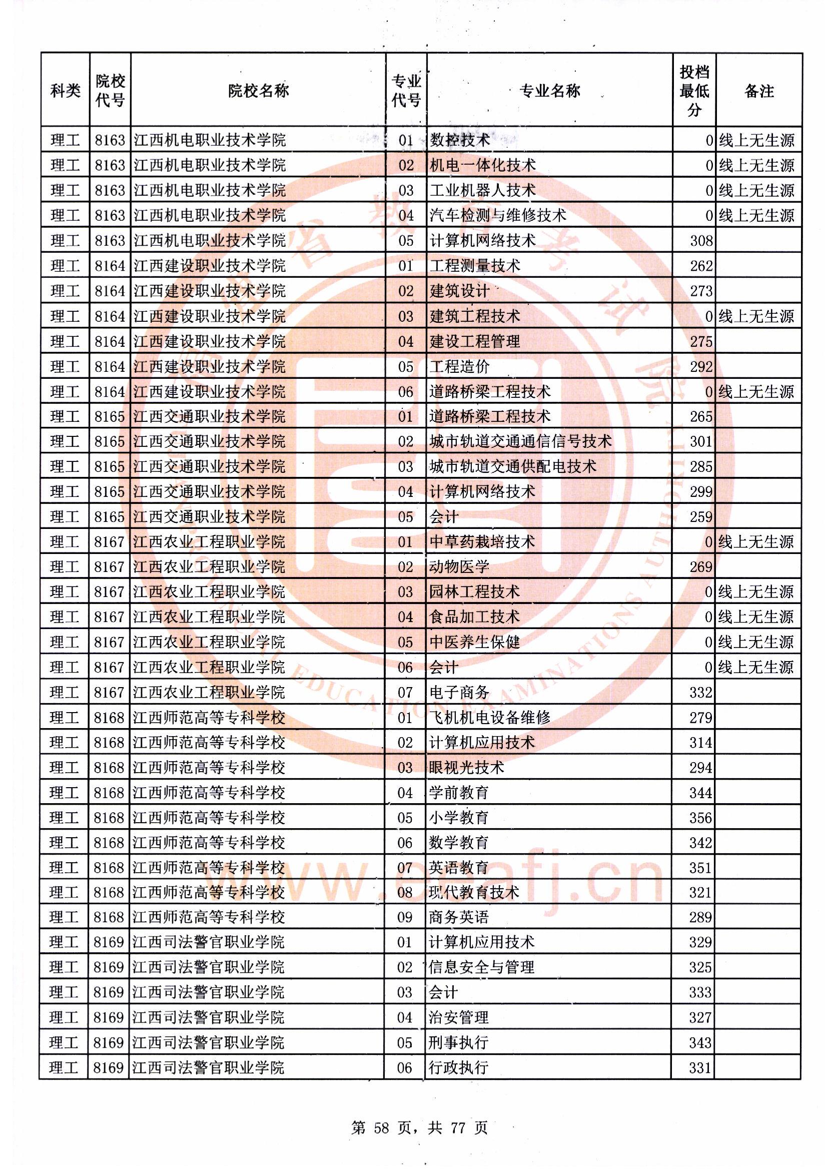 专科批理工类常规志愿最低投档分58.jpg