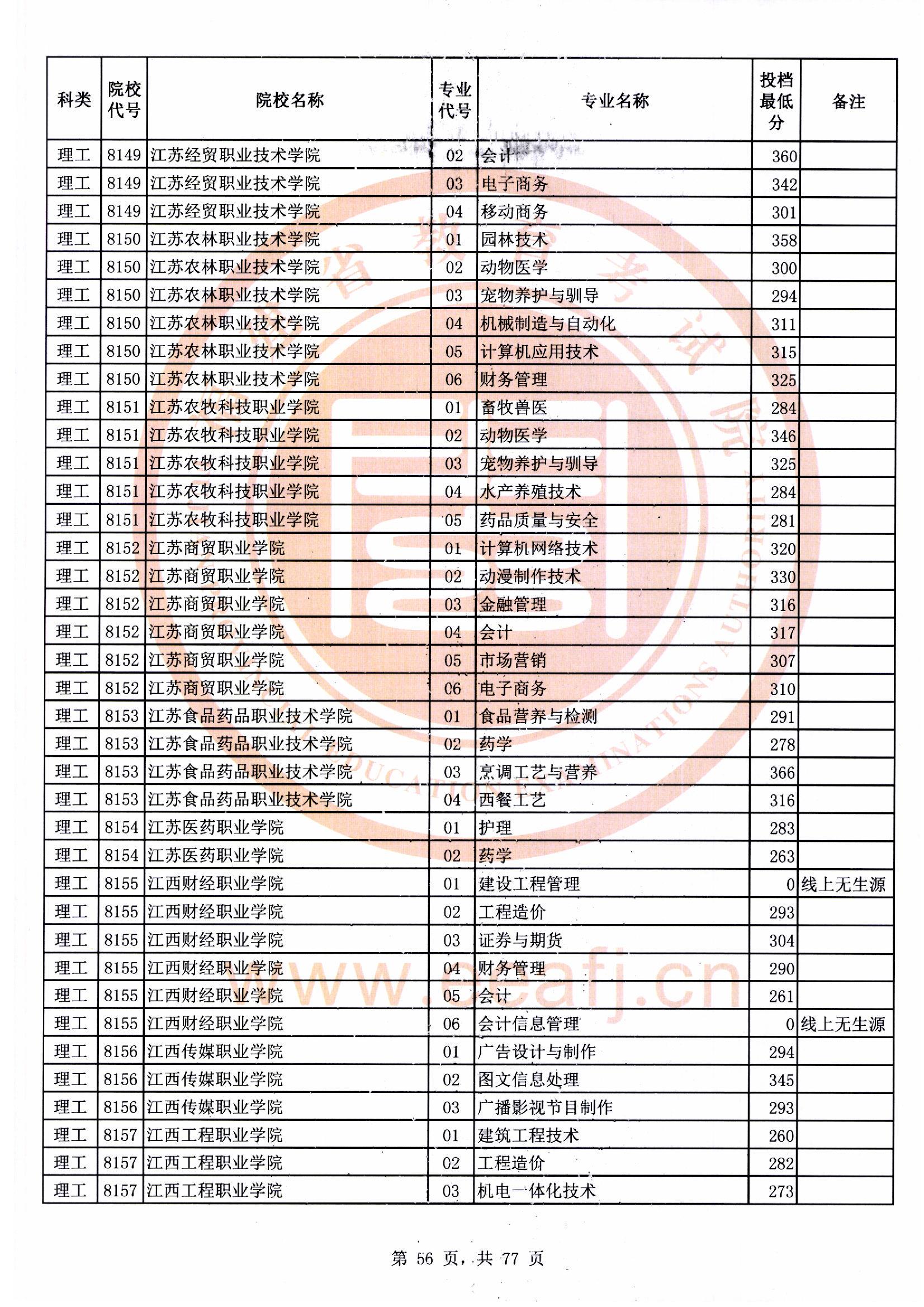 专科批理工类常规志愿最低投档分56.jpg