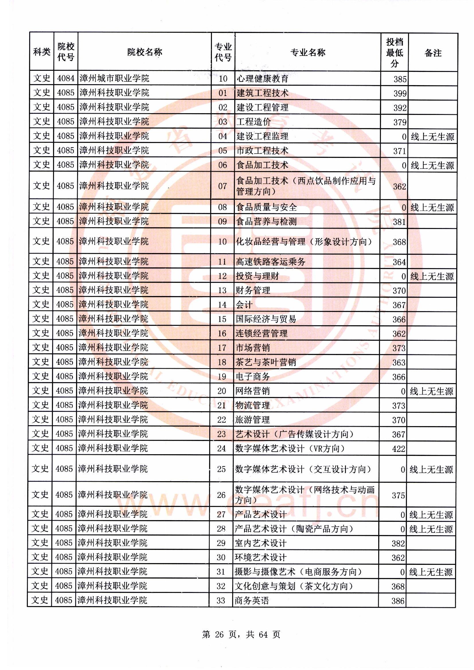 专科批文史类常规志愿最低投档分26.jpg