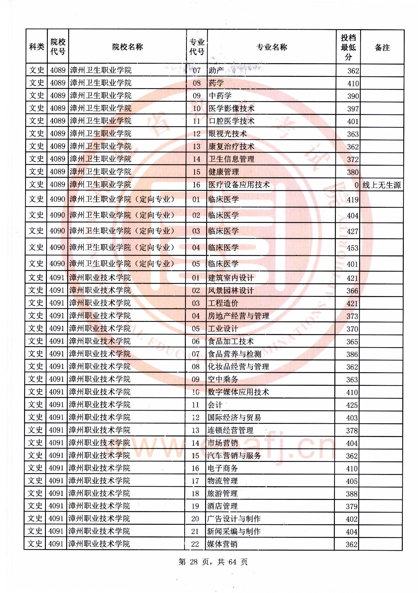 专科批文史类常规志愿最低投档分28.jpg