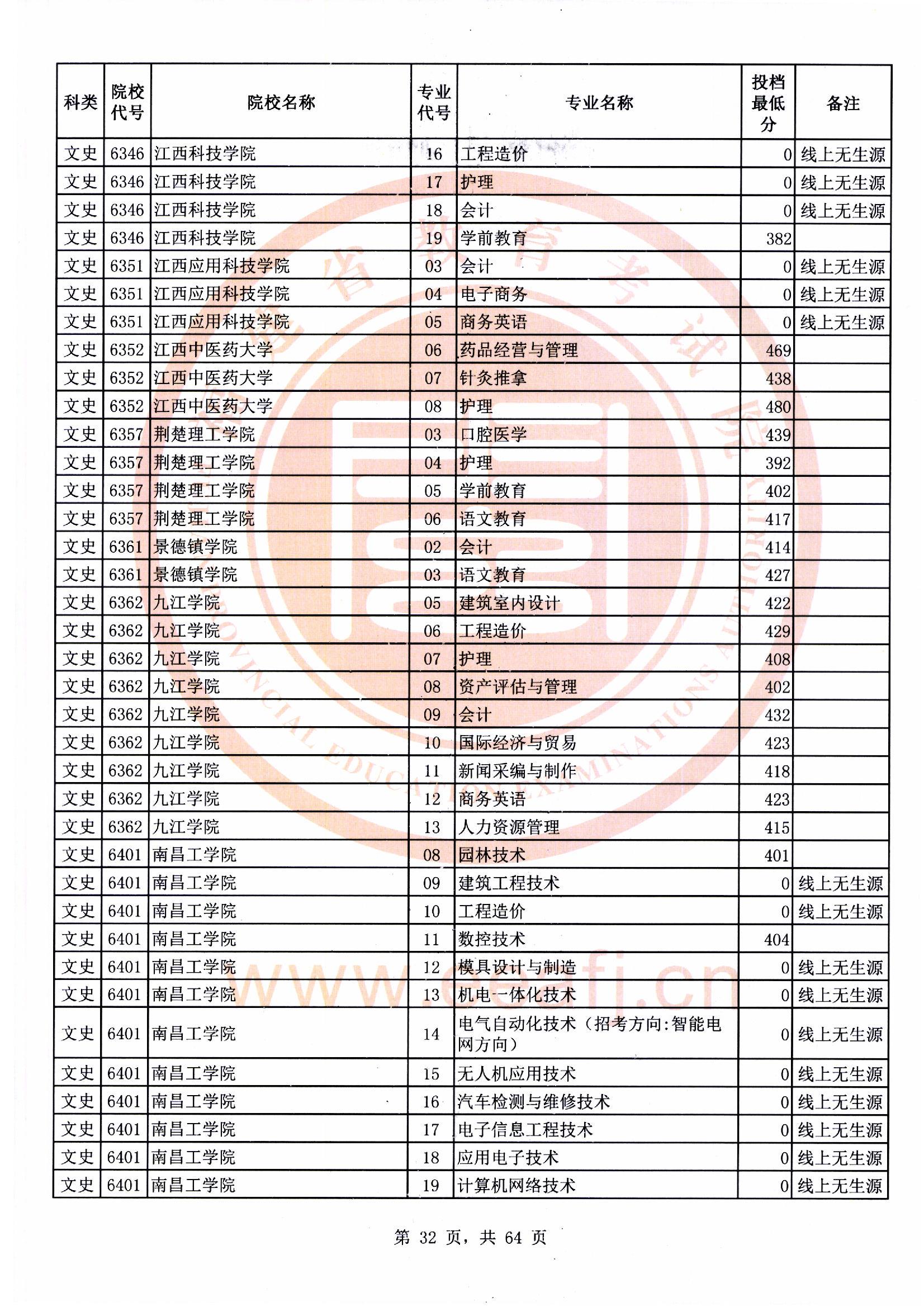 专科批文史类常规志愿最低投档分32.jpg