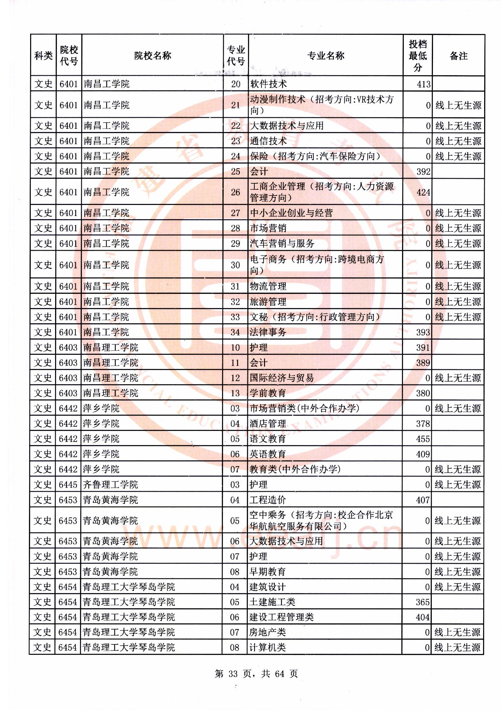 专科批文史类常规志愿最低投档分33.jpg