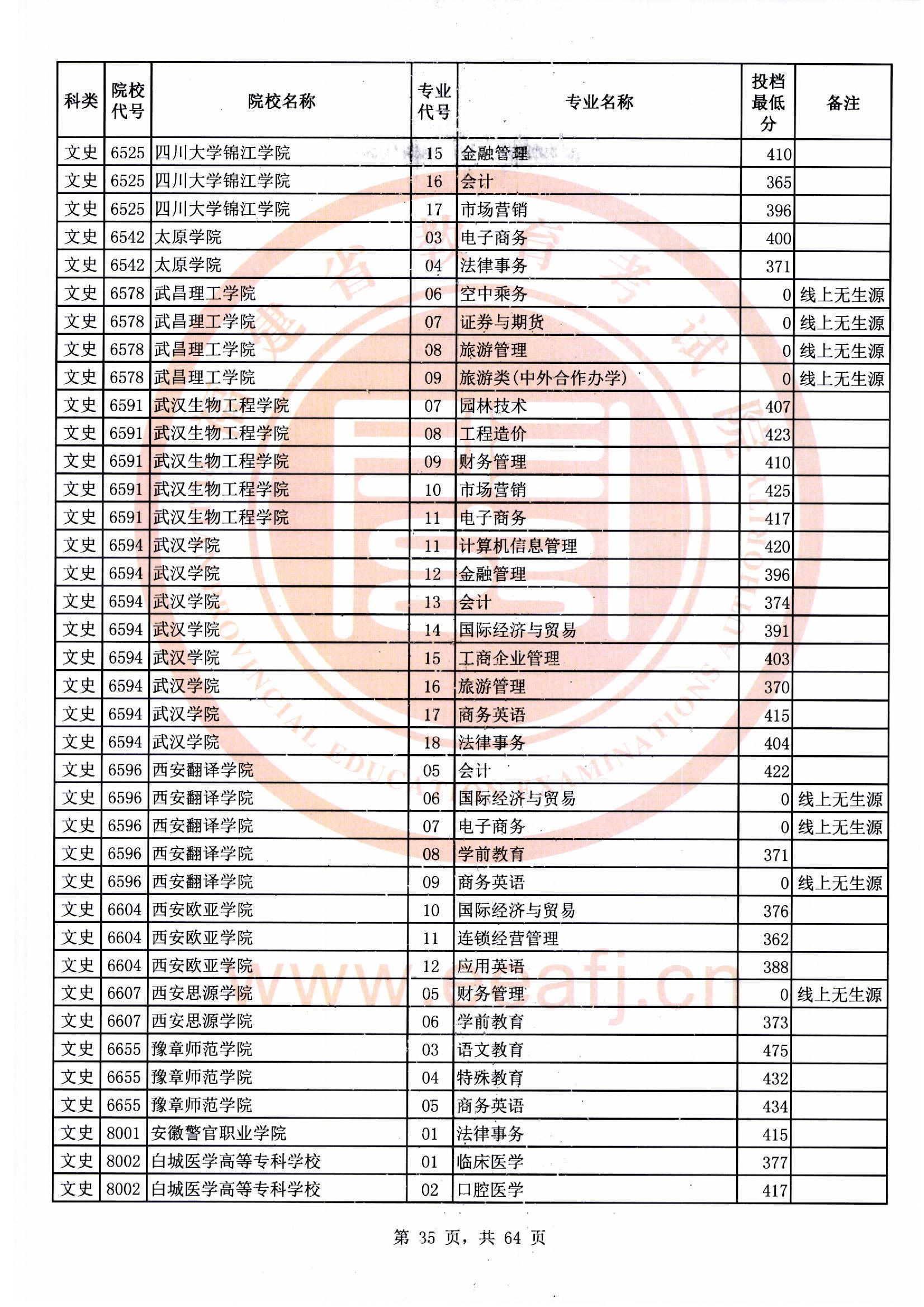 专科批文史类常规志愿最低投档分35.jpg