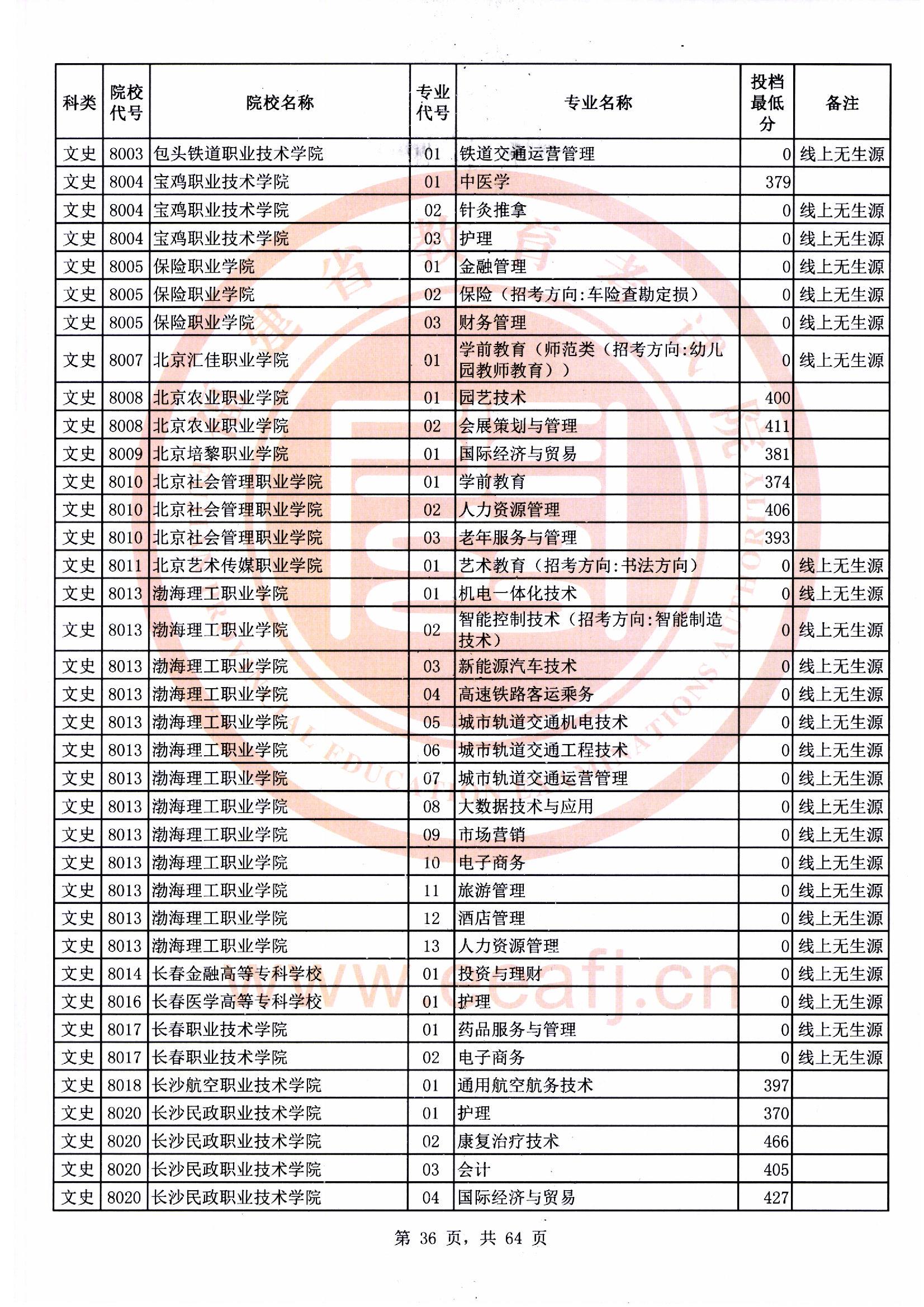 专科批文史类常规志愿最低投档分36.jpg