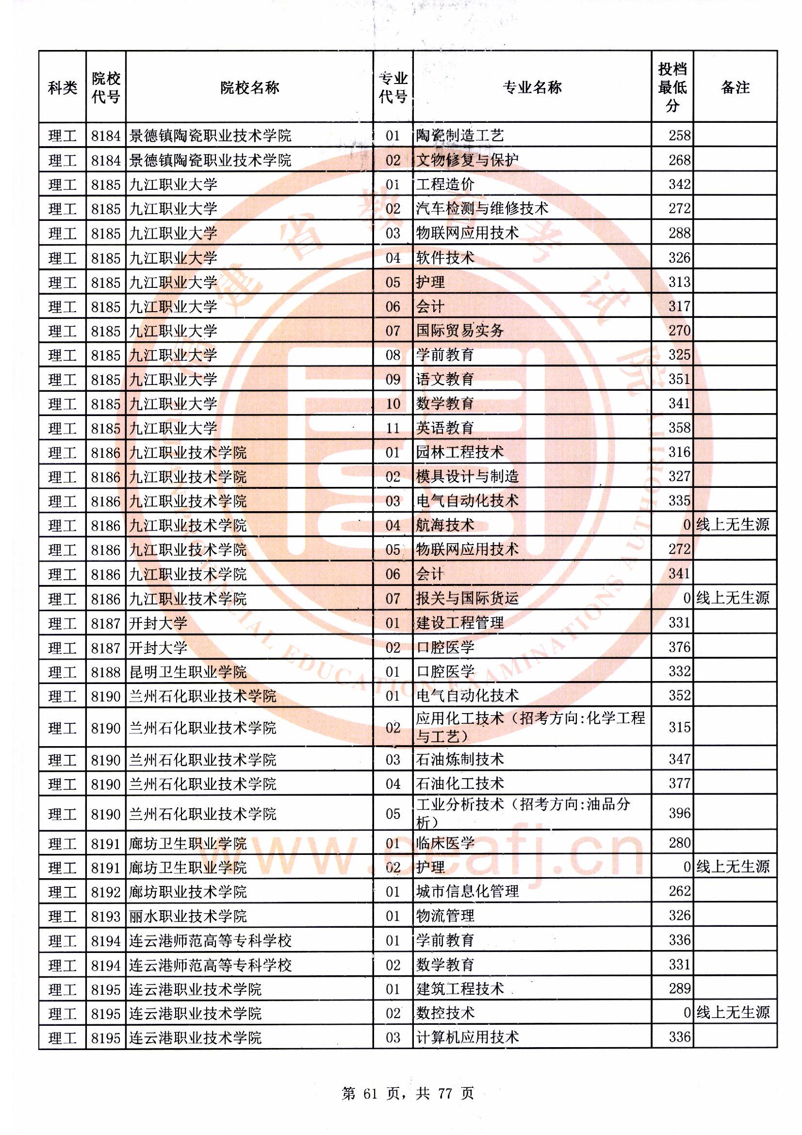 专科批理工类常规志愿最低投档分61.jpg