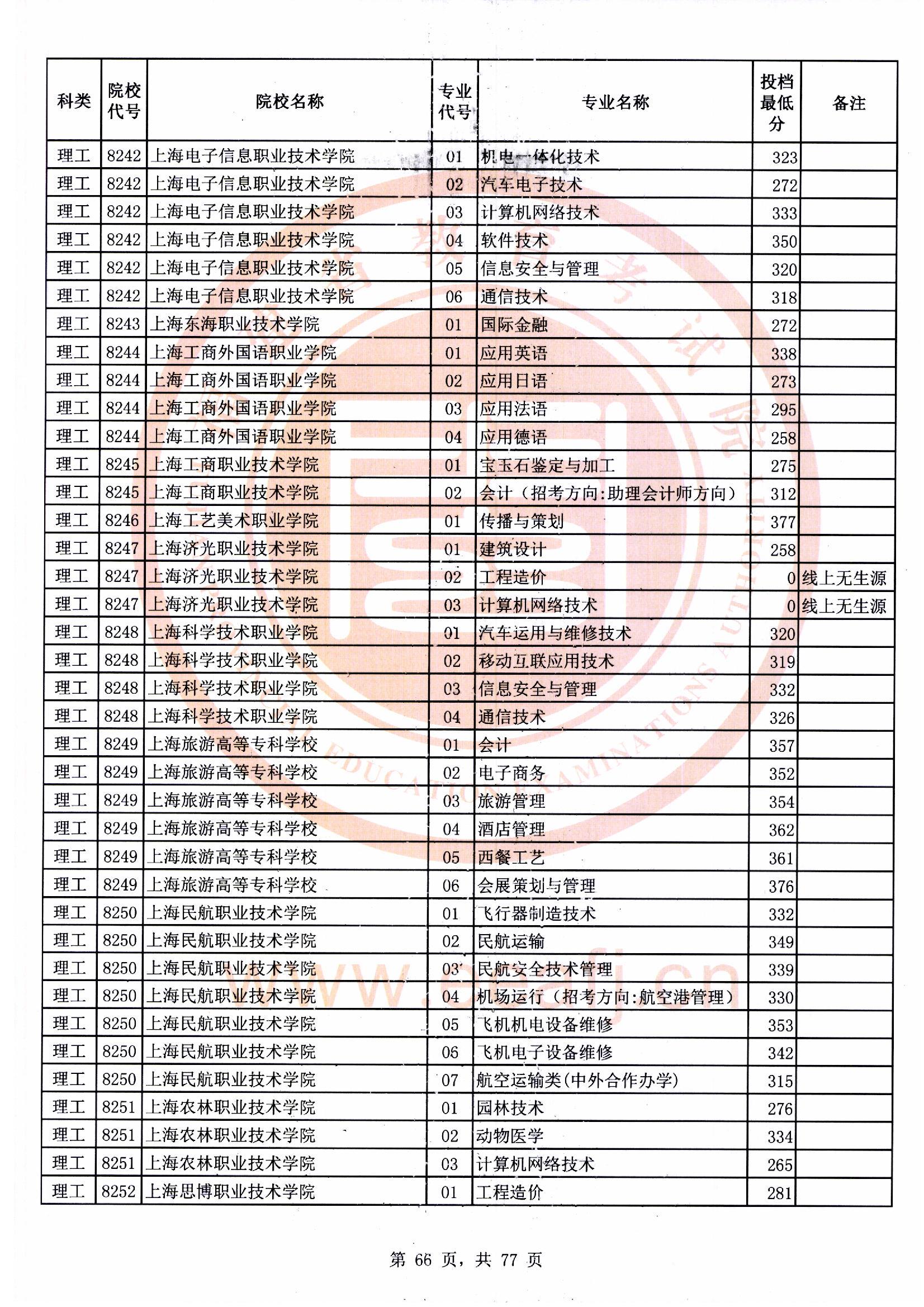 专科批理工类常规志愿最低投档分66.jpg